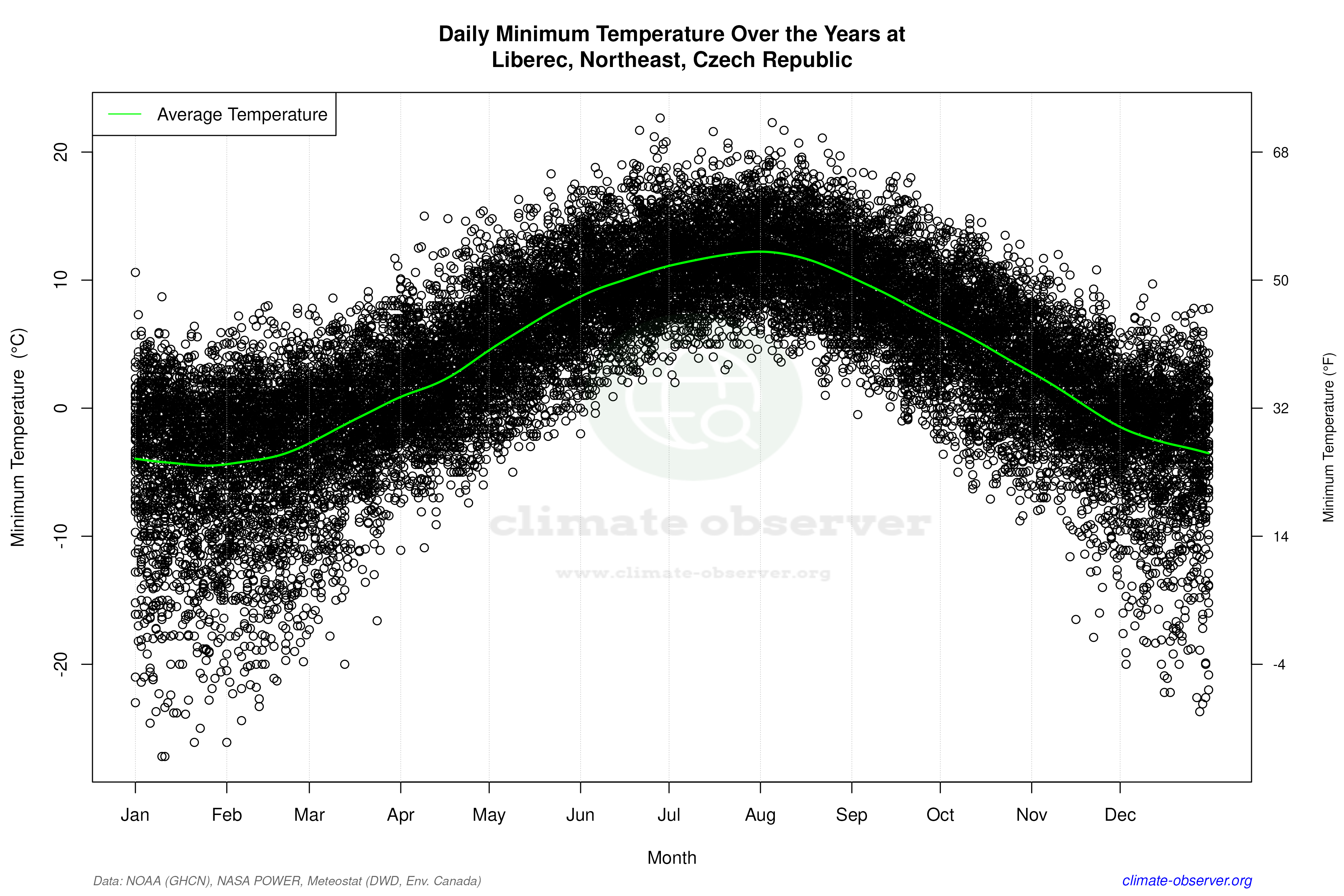 Daily Data Points and Averages Throughout the Year - Average Min Temperature Throughout Year