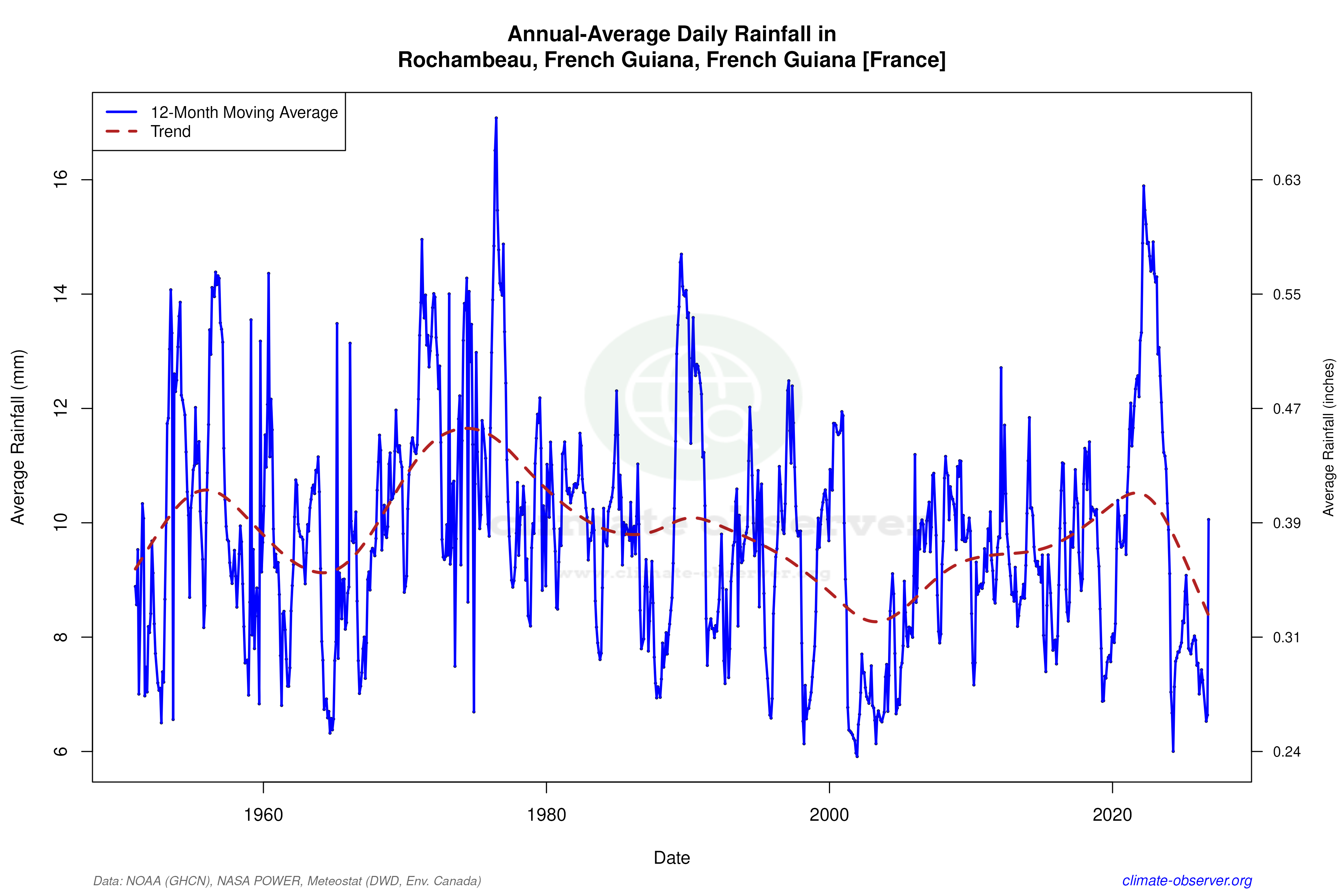 Climate 12-Month Moving Averages - Rainfall 12-Month MA