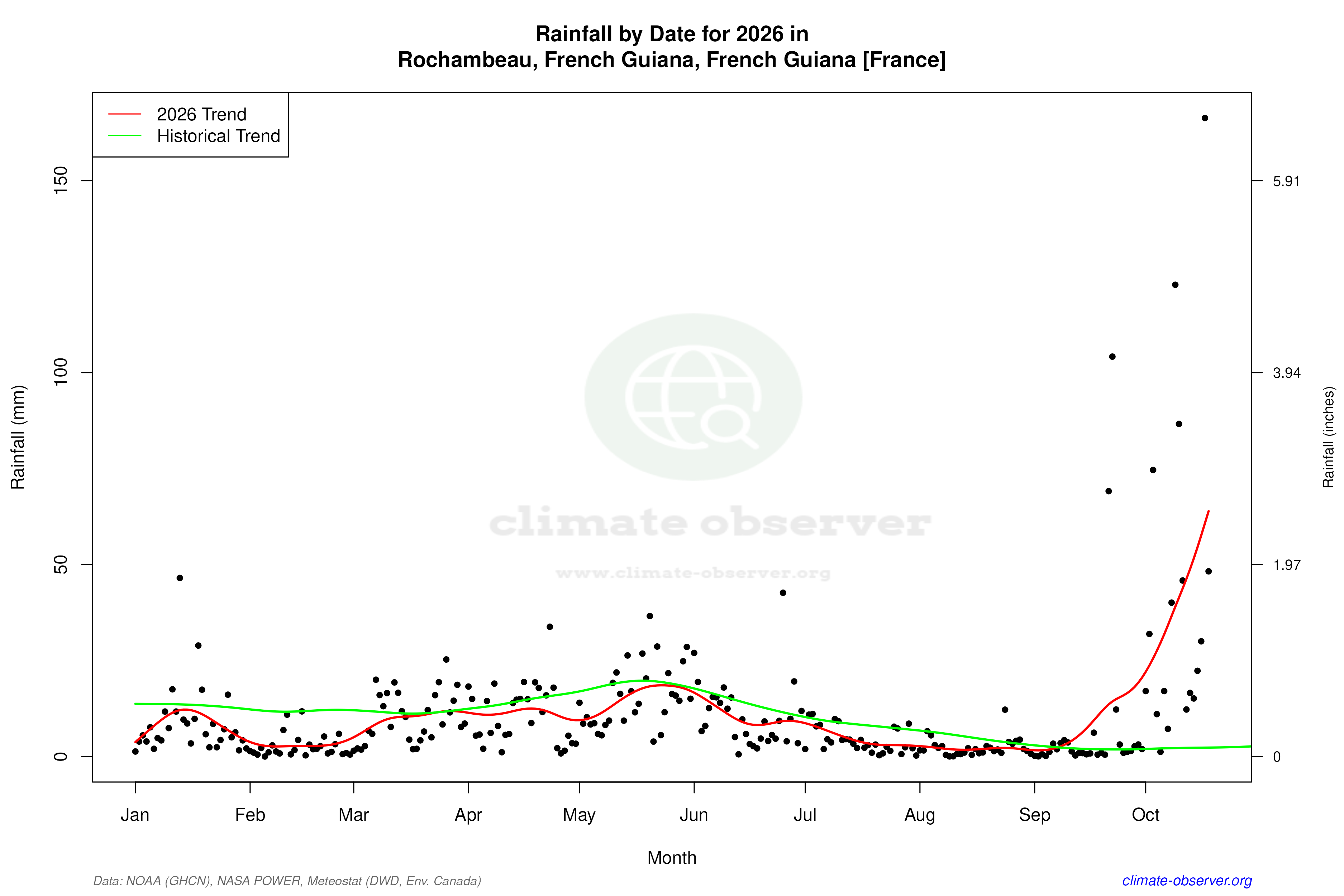 Current Year Climate Trends vs Historical - Rainfall this Year