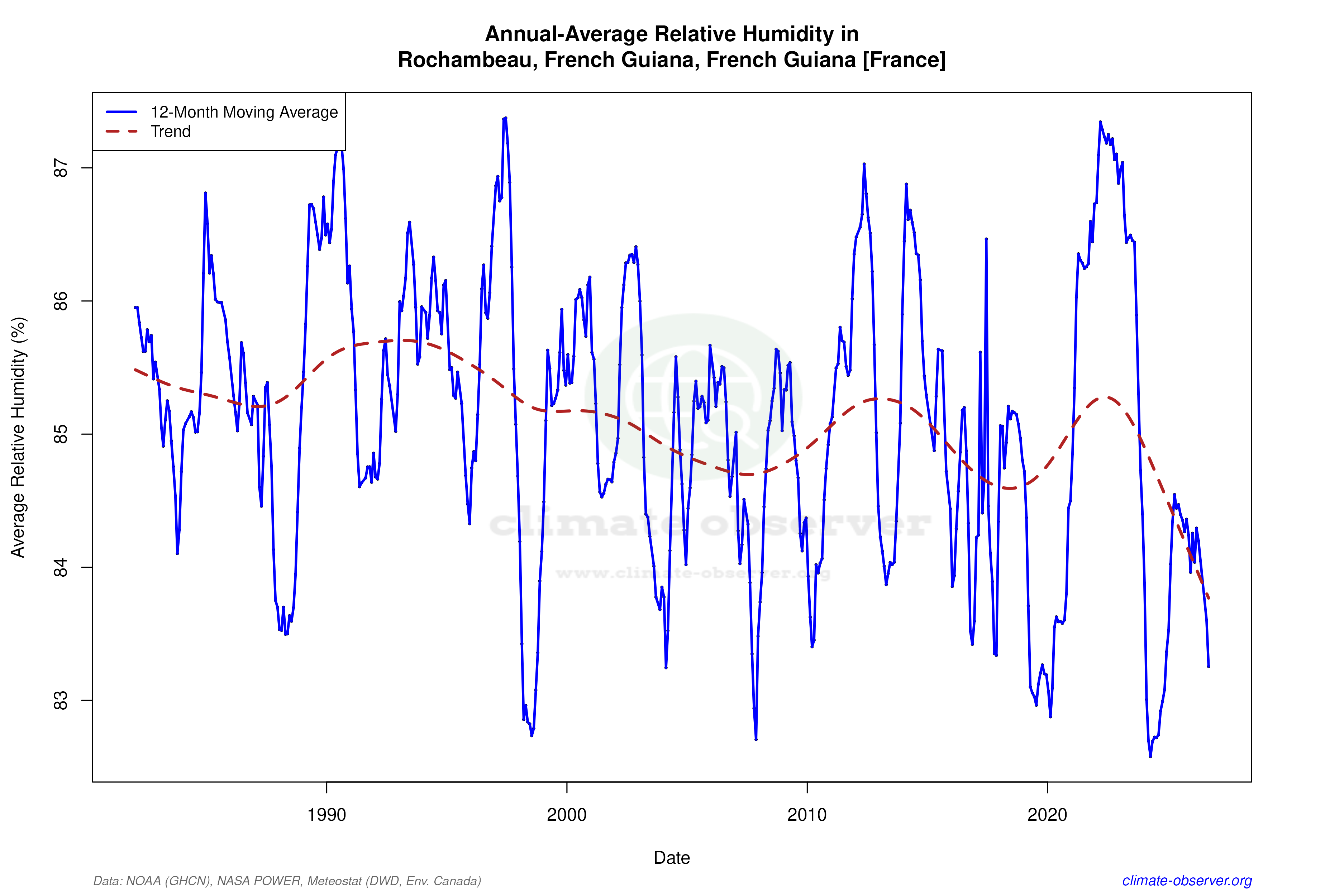 Climate 12-Month Moving Averages - Relative Humidity 12-Month MA
