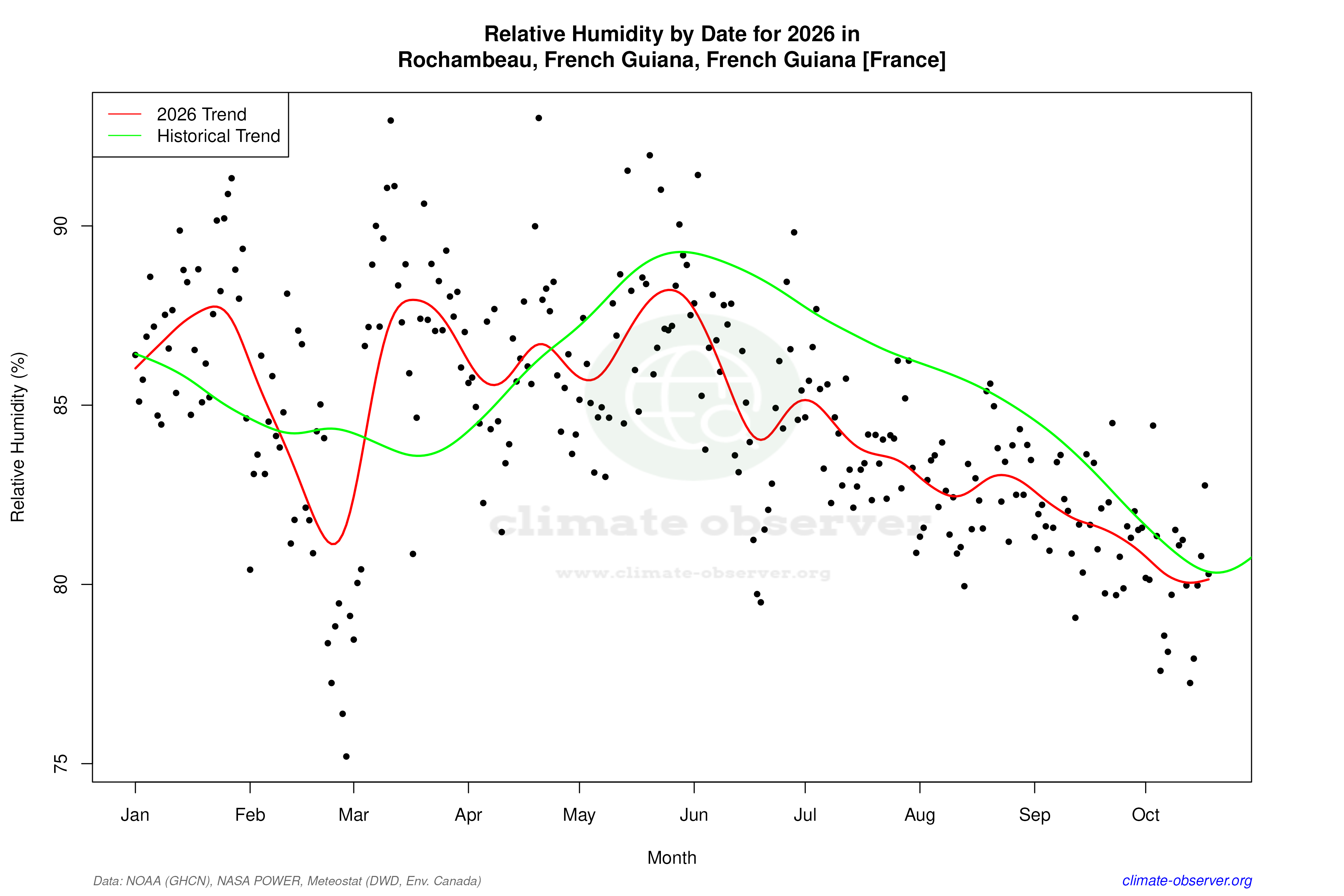 Current Year Climate Trends vs Historical - Relative Humidity this Year