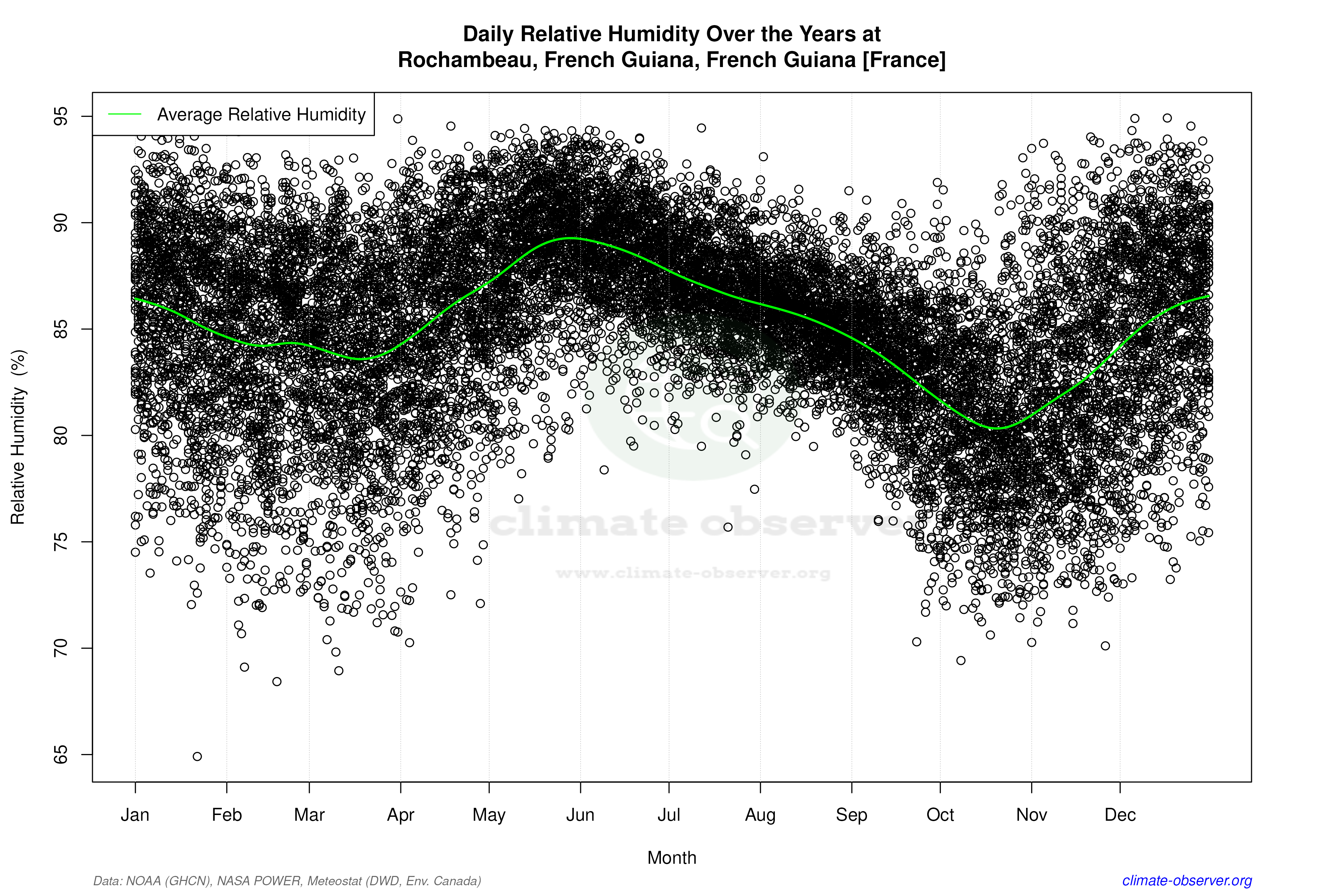 Daily Data Points and Averages Throughout the Year - Average Relative Humidity Throughout Year