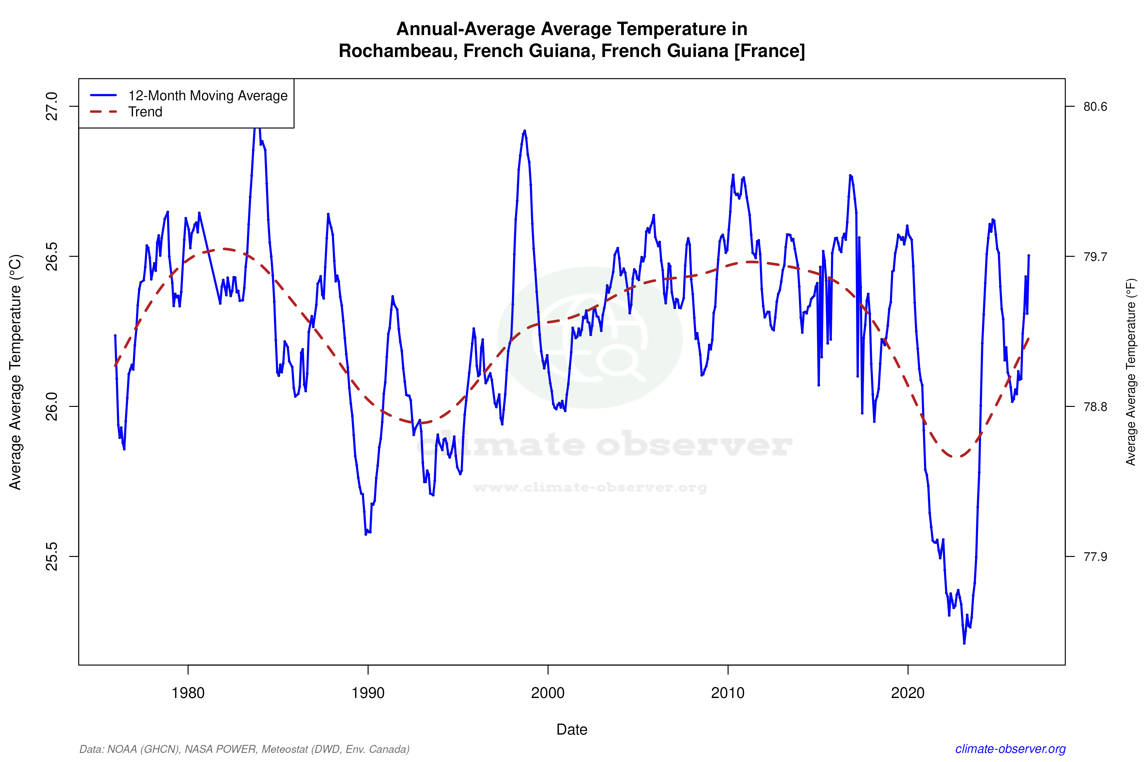 Climate 12-Month Moving Averages - Average Temperature 12-Month MA