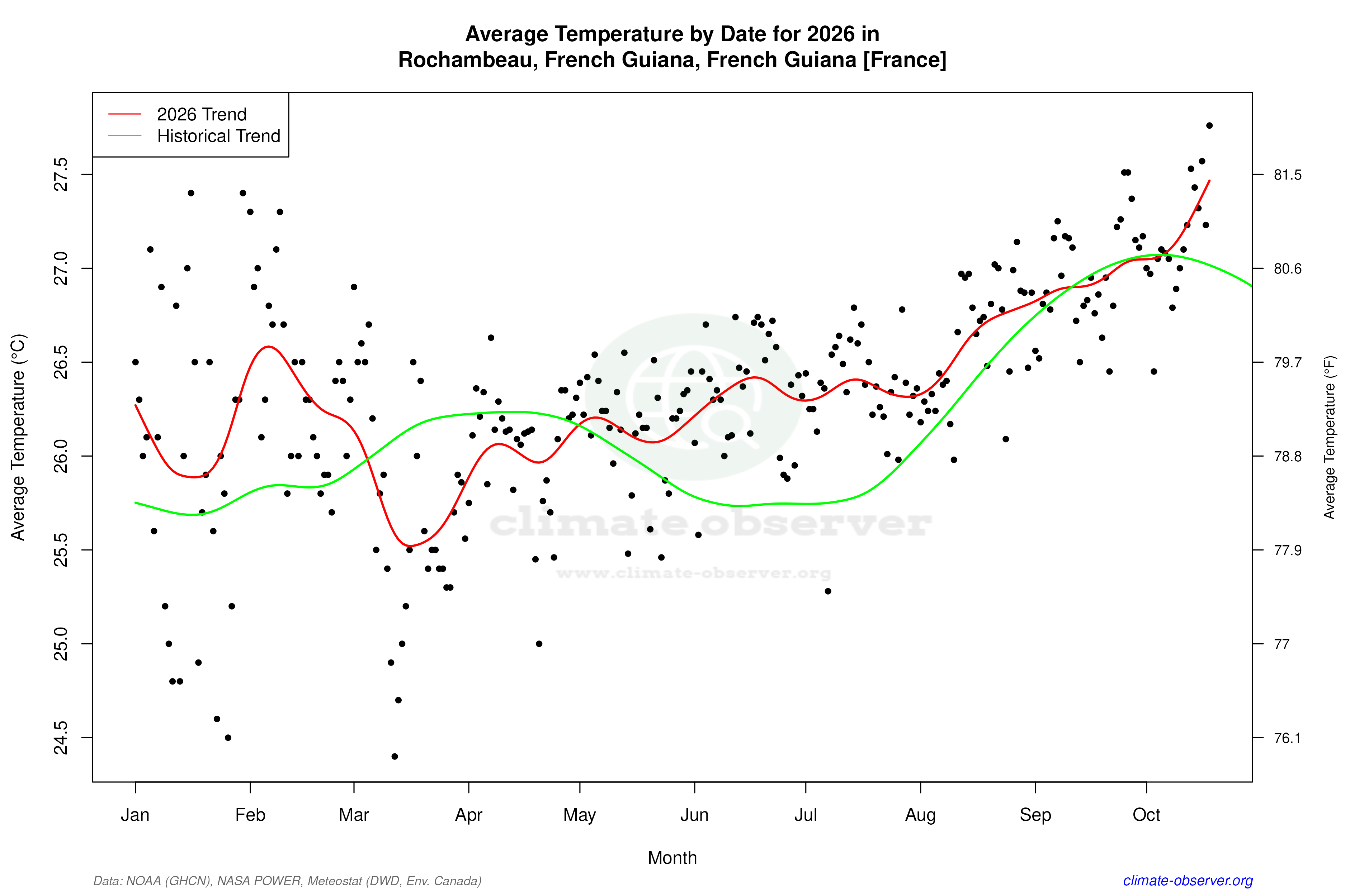 Current Year Climate Trends vs Historical - Average Temperature this Year