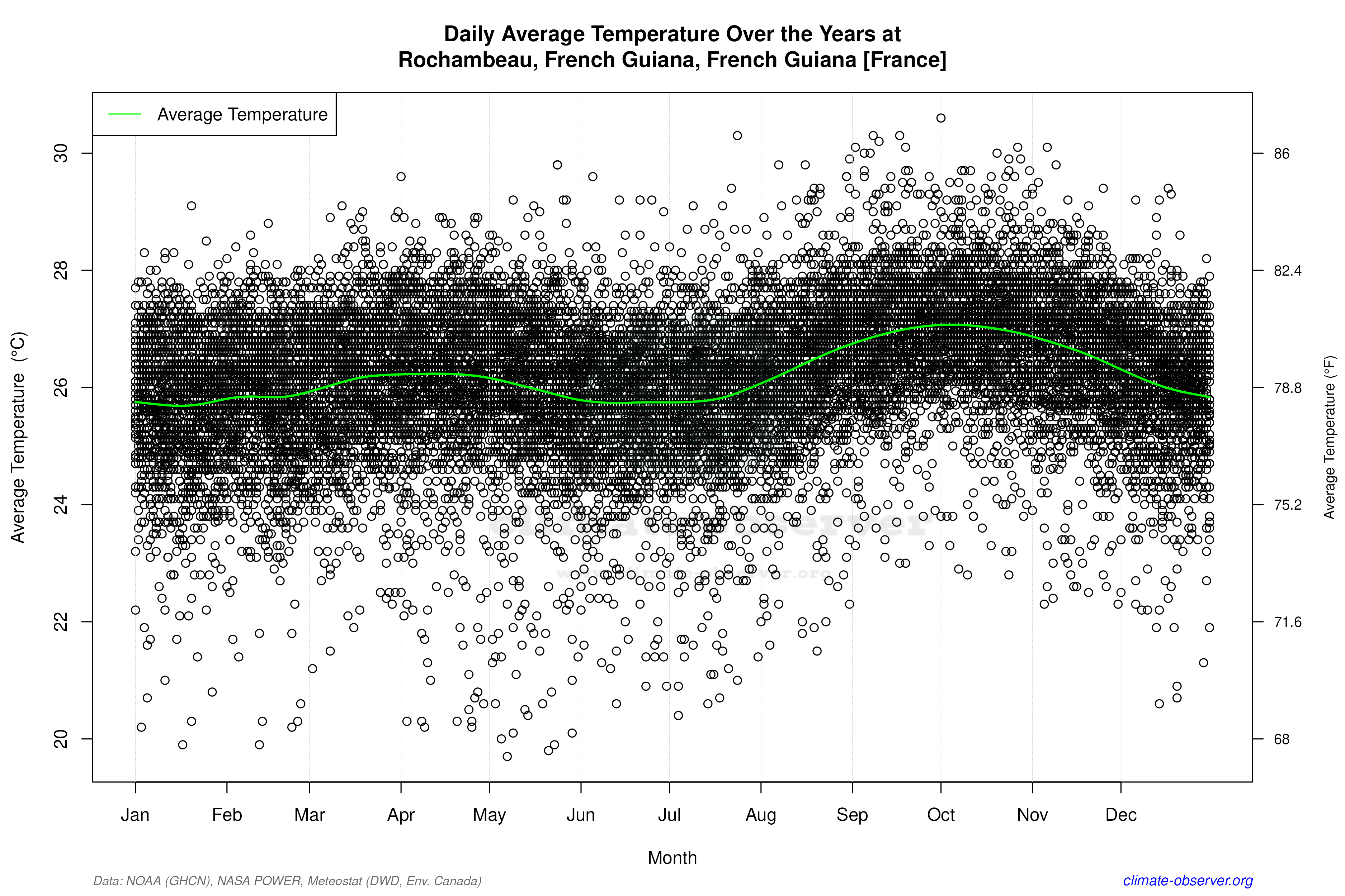Daily Data Points and Averages Throughout the Year - Average Temperature Throughout Year