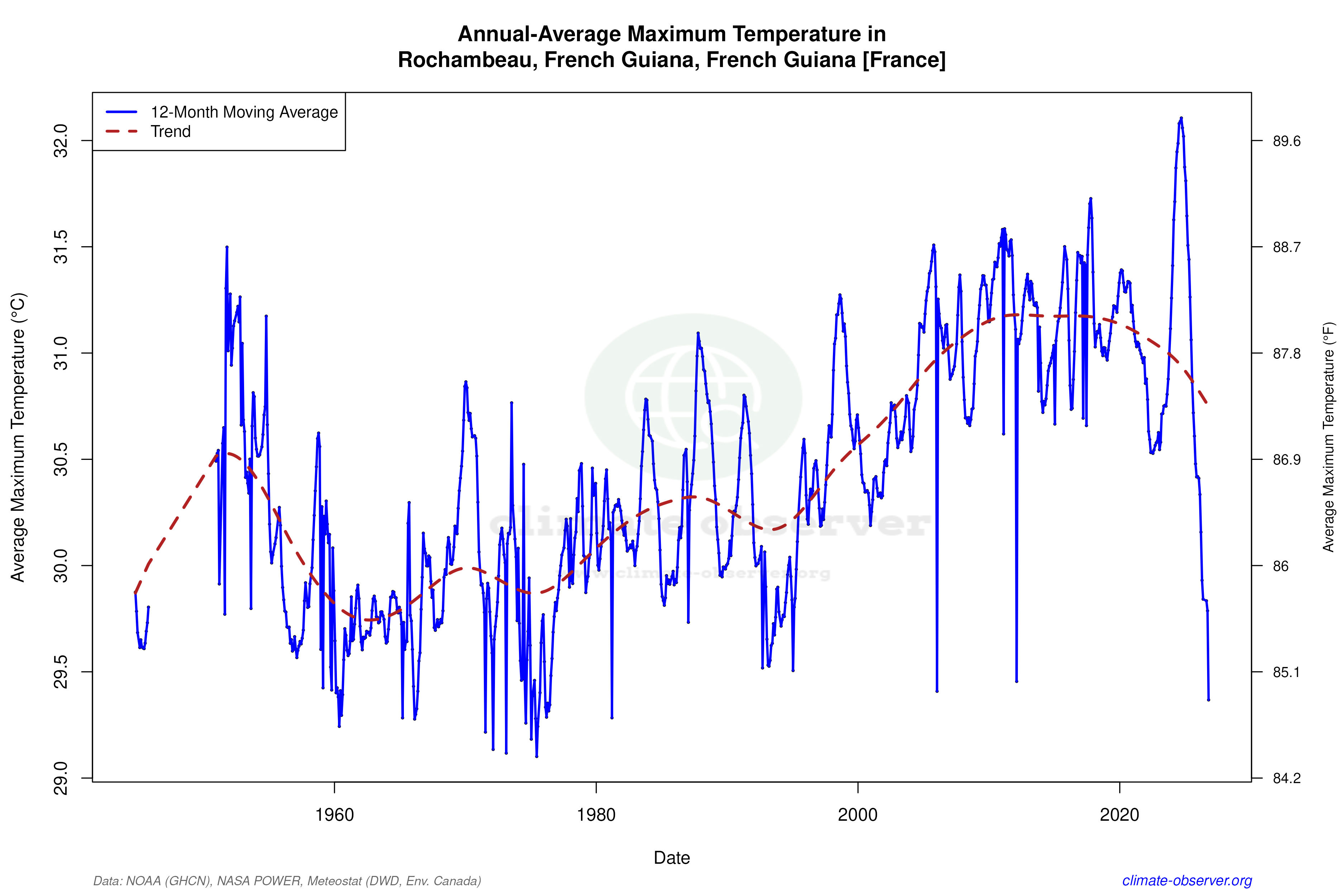 Climate 12-Month Moving Averages - Max Temperature 12-Month MA