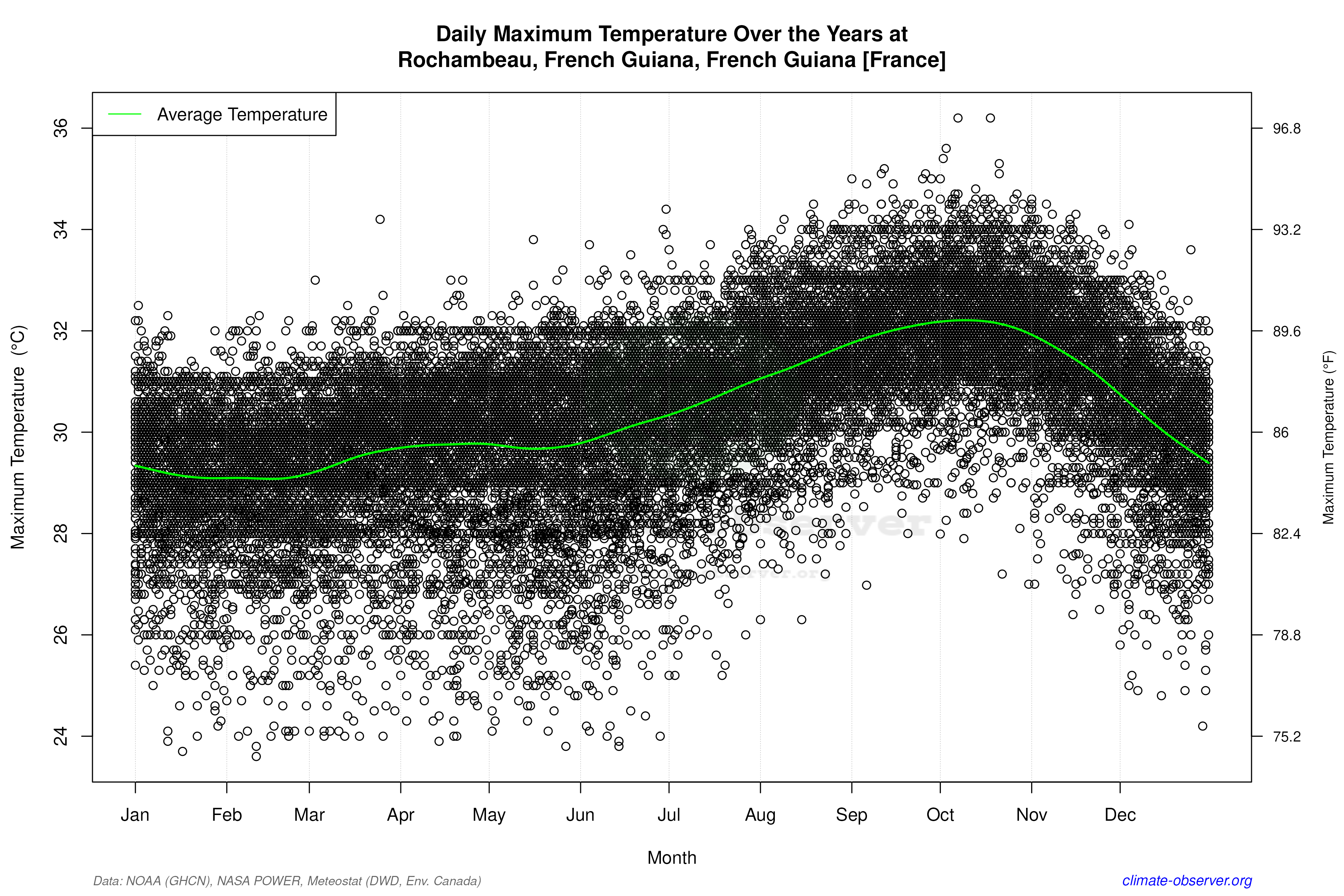Daily Data Points and Averages Throughout the Year - Average Max Temperature Throughout Year