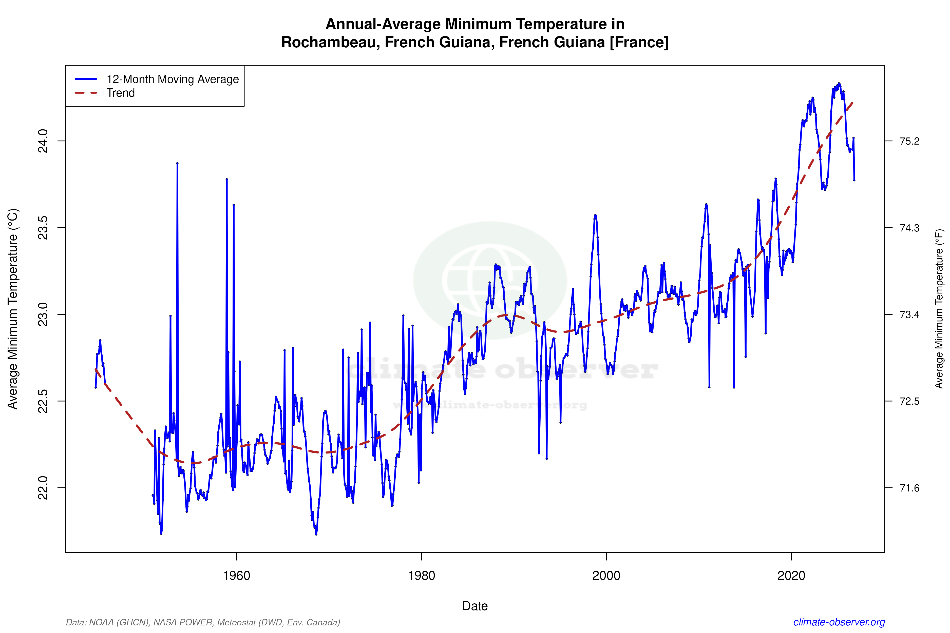 Climate 12-Month Moving Averages - Min Temperature 12-Month MA