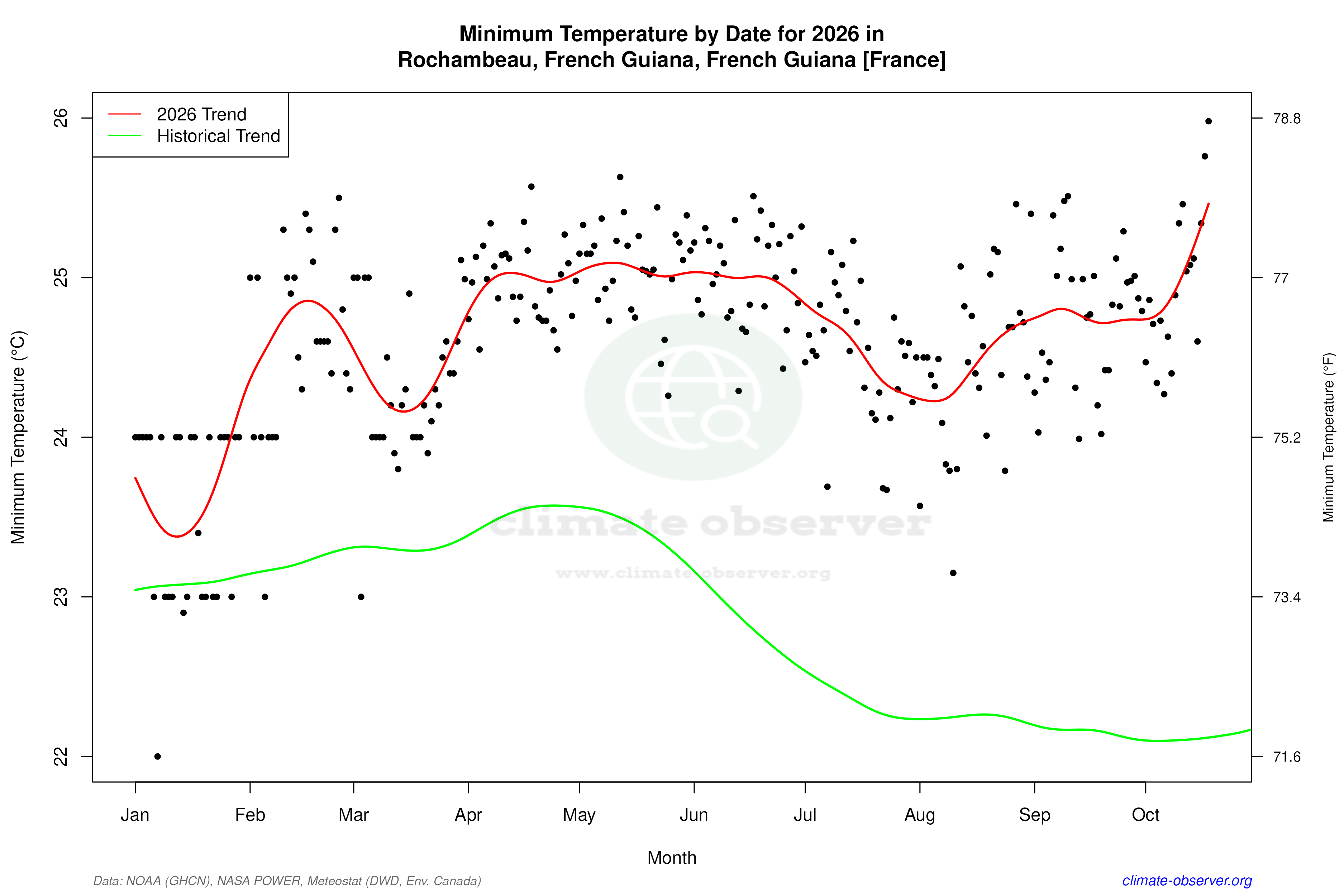 Current Year Climate Trends vs Historical - Min Temperature this Year