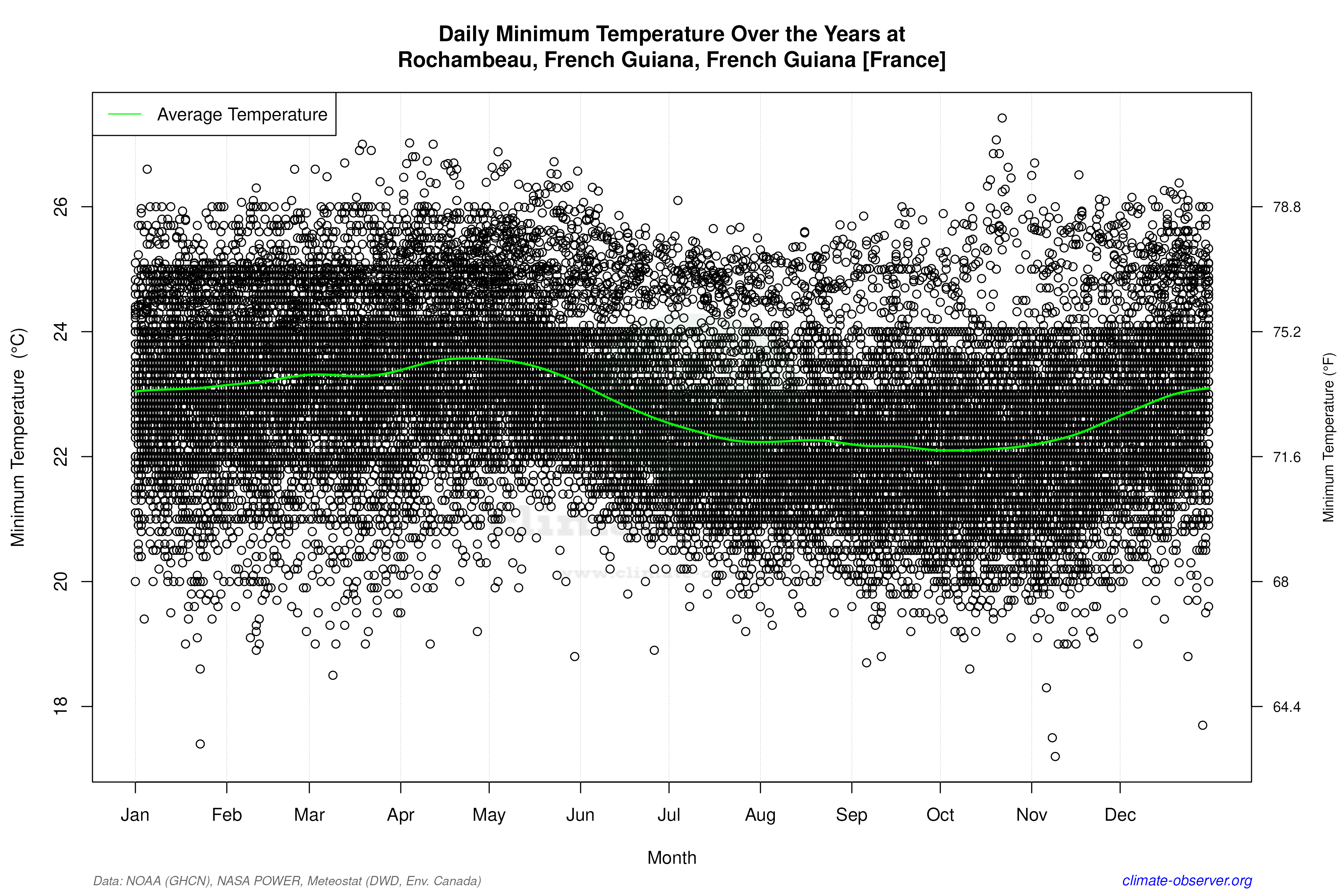 Daily Data Points and Averages Throughout the Year - Average Min Temperature Throughout Year