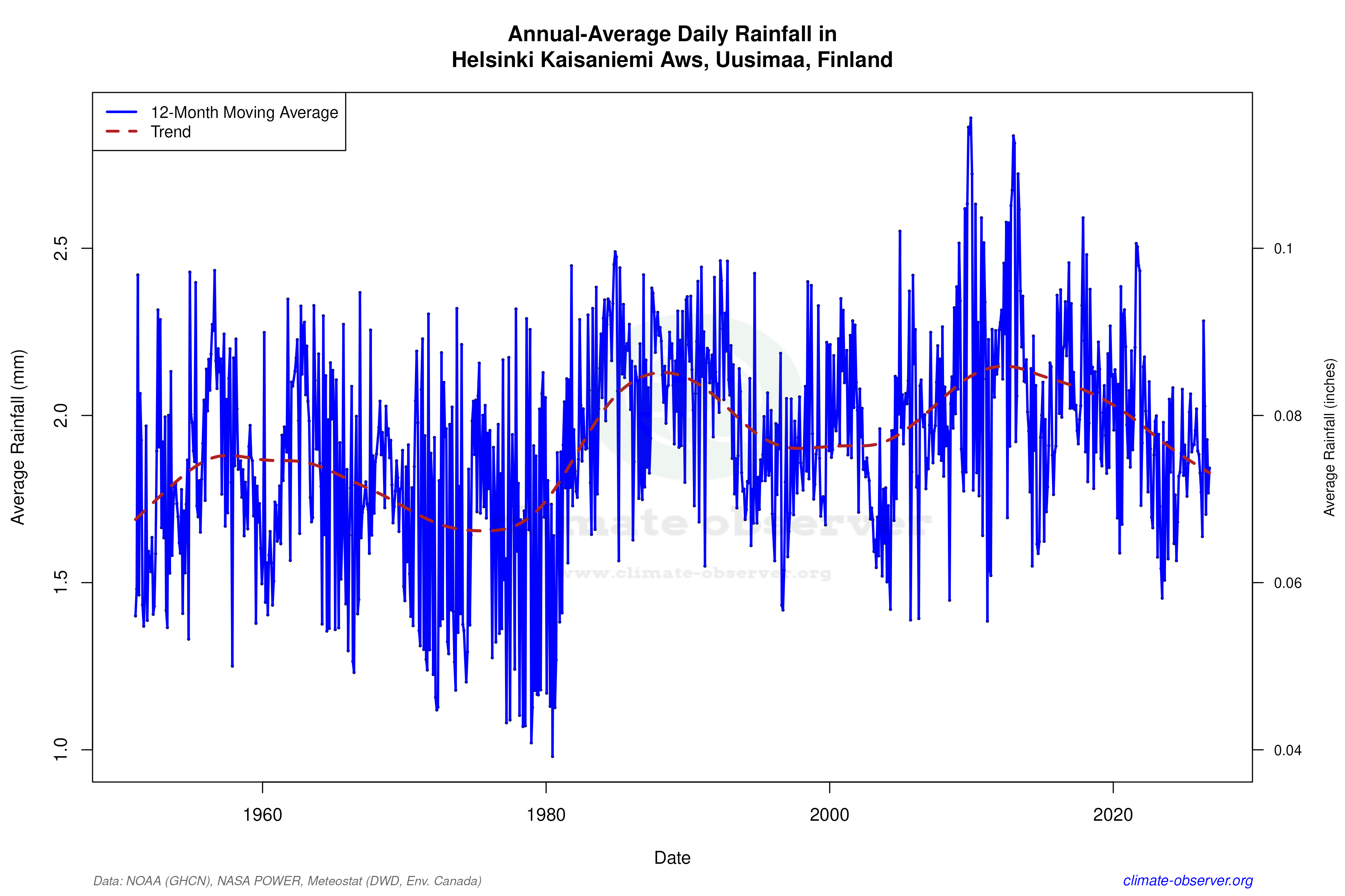 Climate 12-Month Moving Averages - Rainfall 12-Month MA