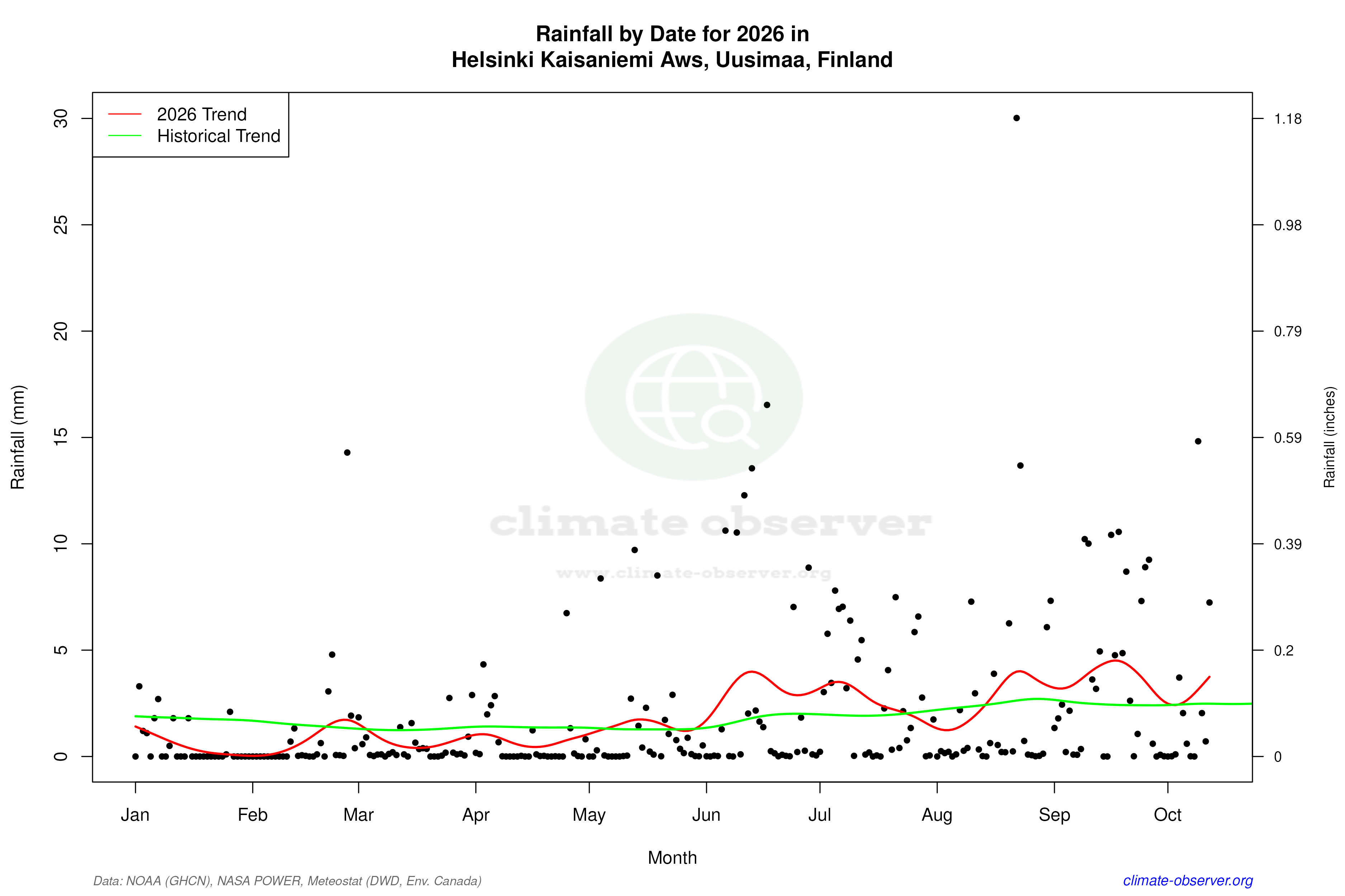 Current Year Climate Trends vs Historical - Rainfall this Year