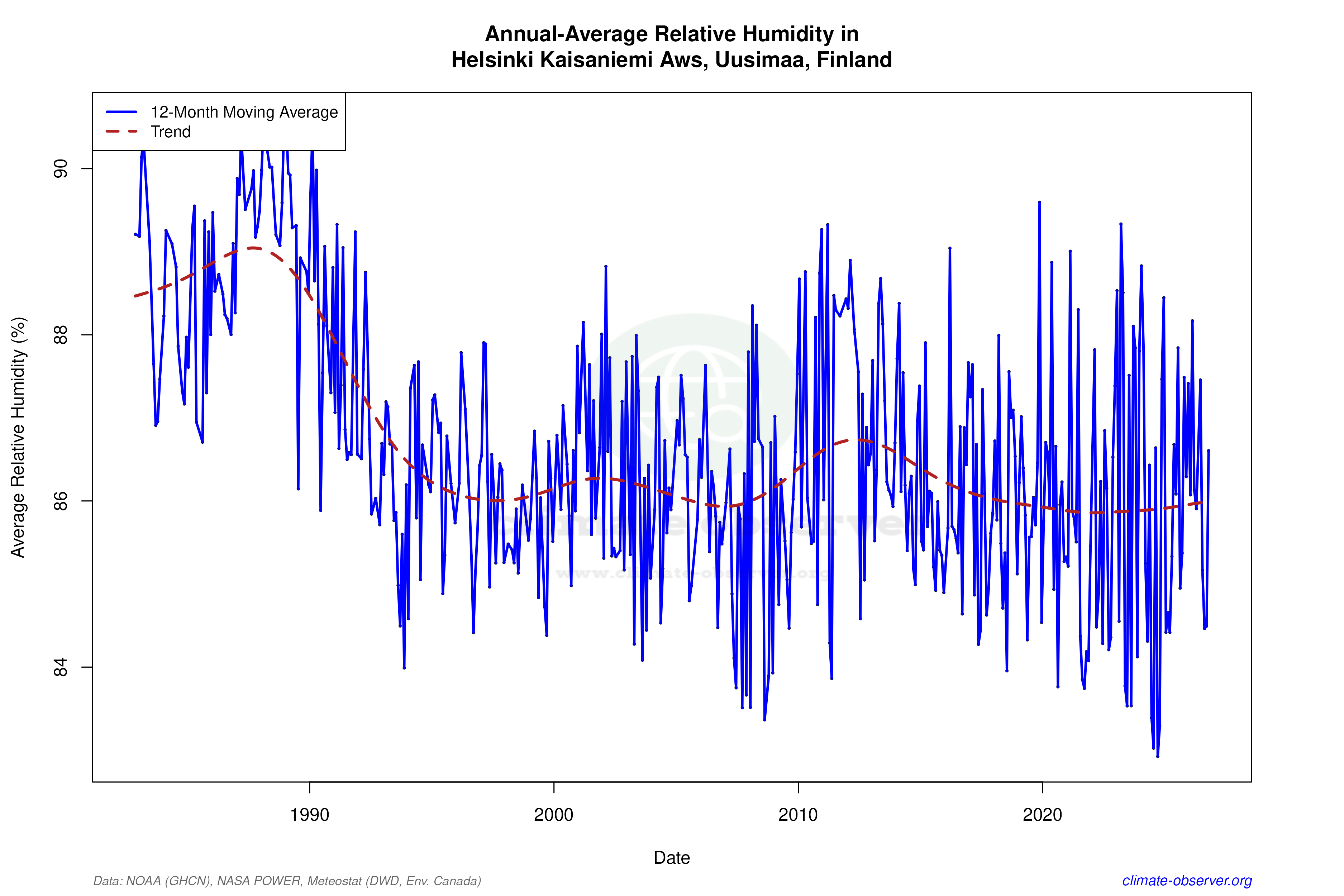 Climate 12-Month Moving Averages - Relative Humidity 12-Month MA