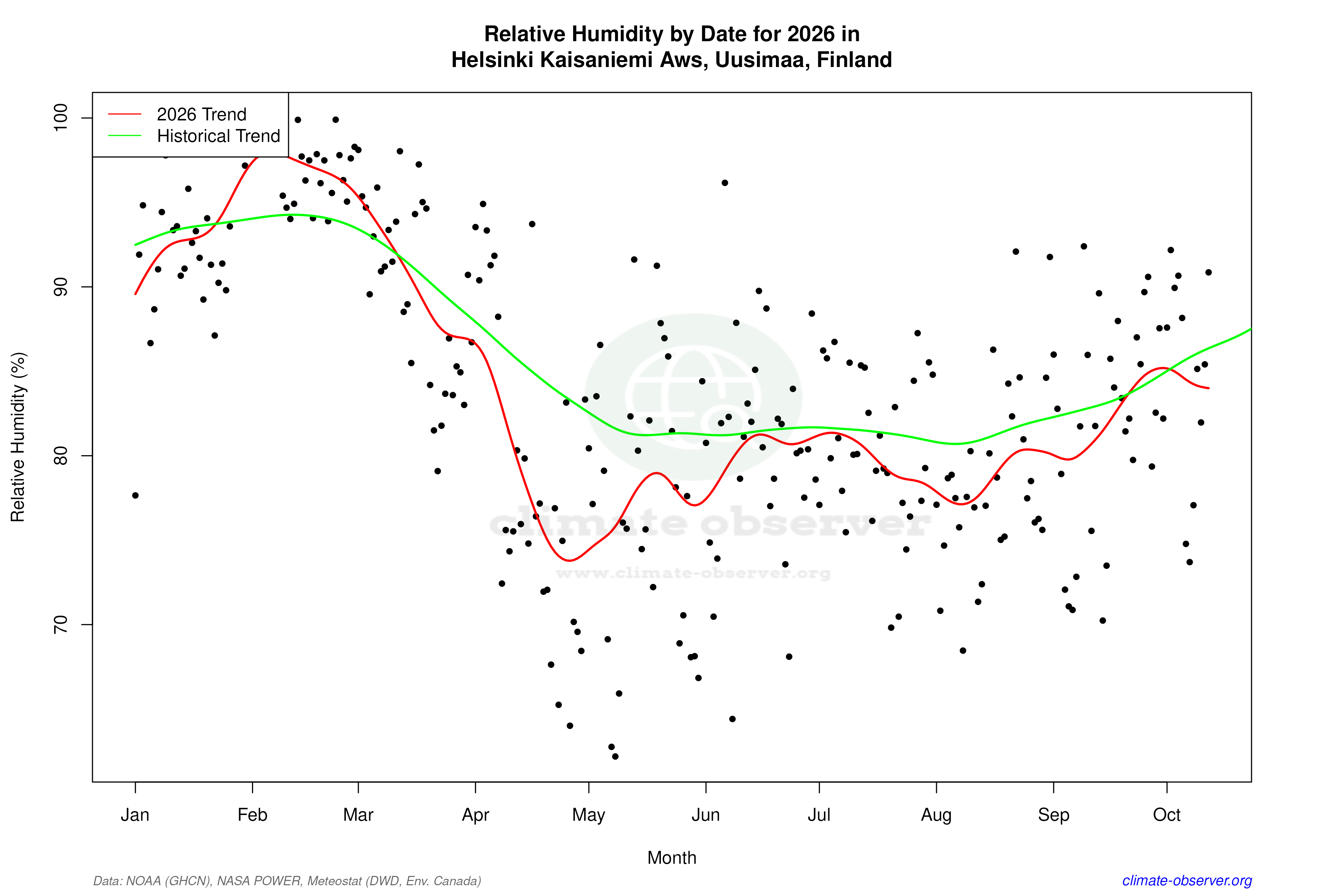 Current Year Climate Trends vs Historical - Relative Humidity this Year