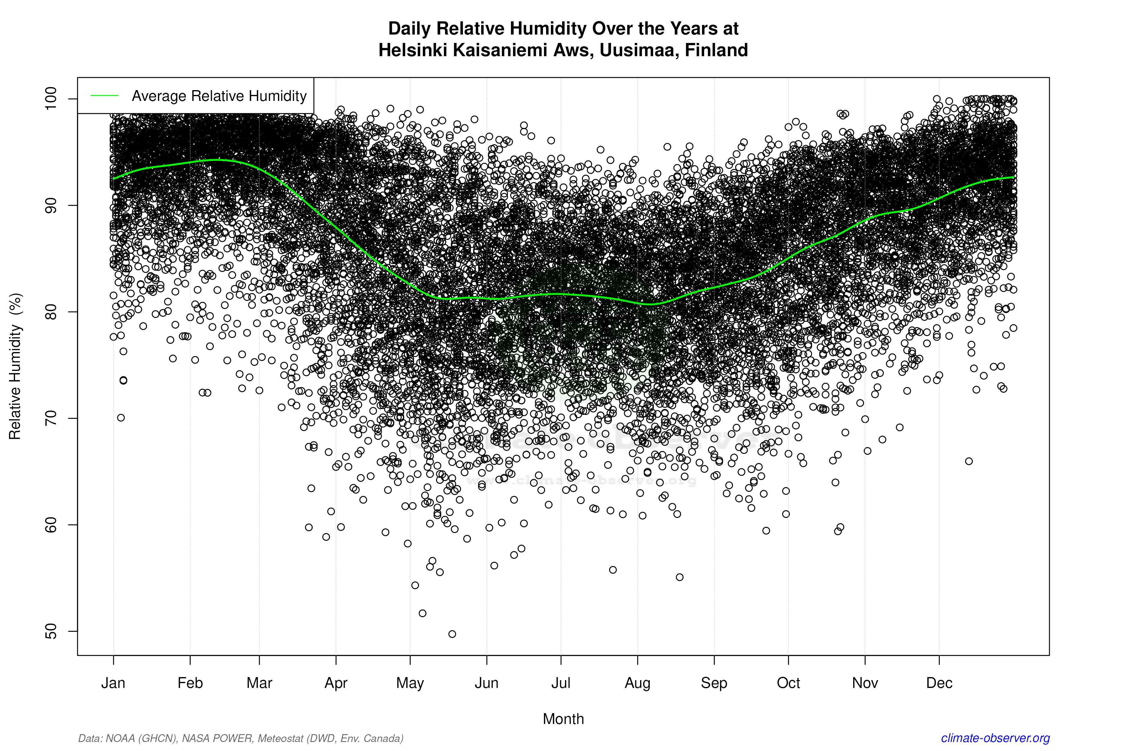 Daily Data Points and Averages Throughout the Year - Average Relative Humidity Throughout Year