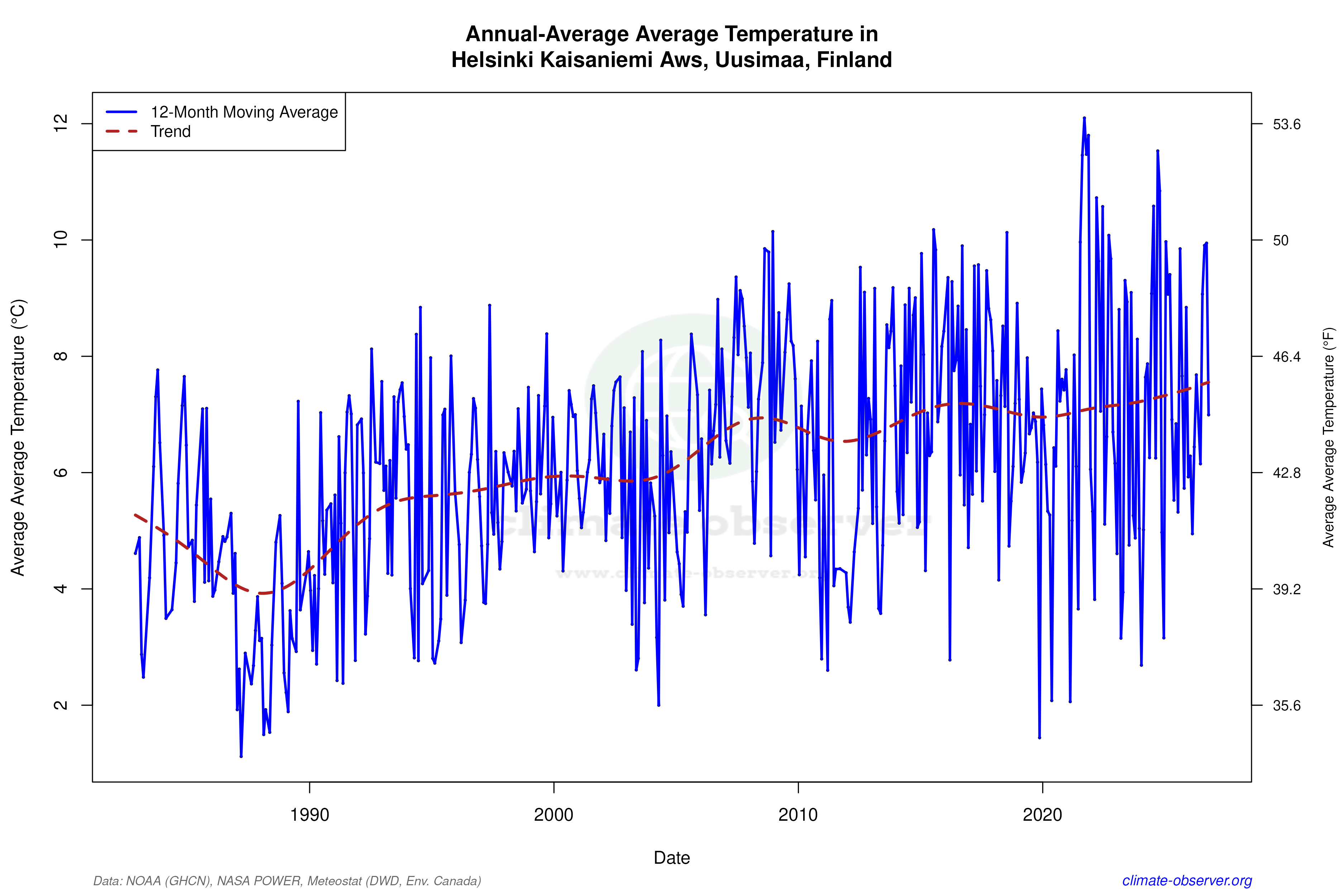 Climate 12-Month Moving Averages - Average Temperature 12-Month MA