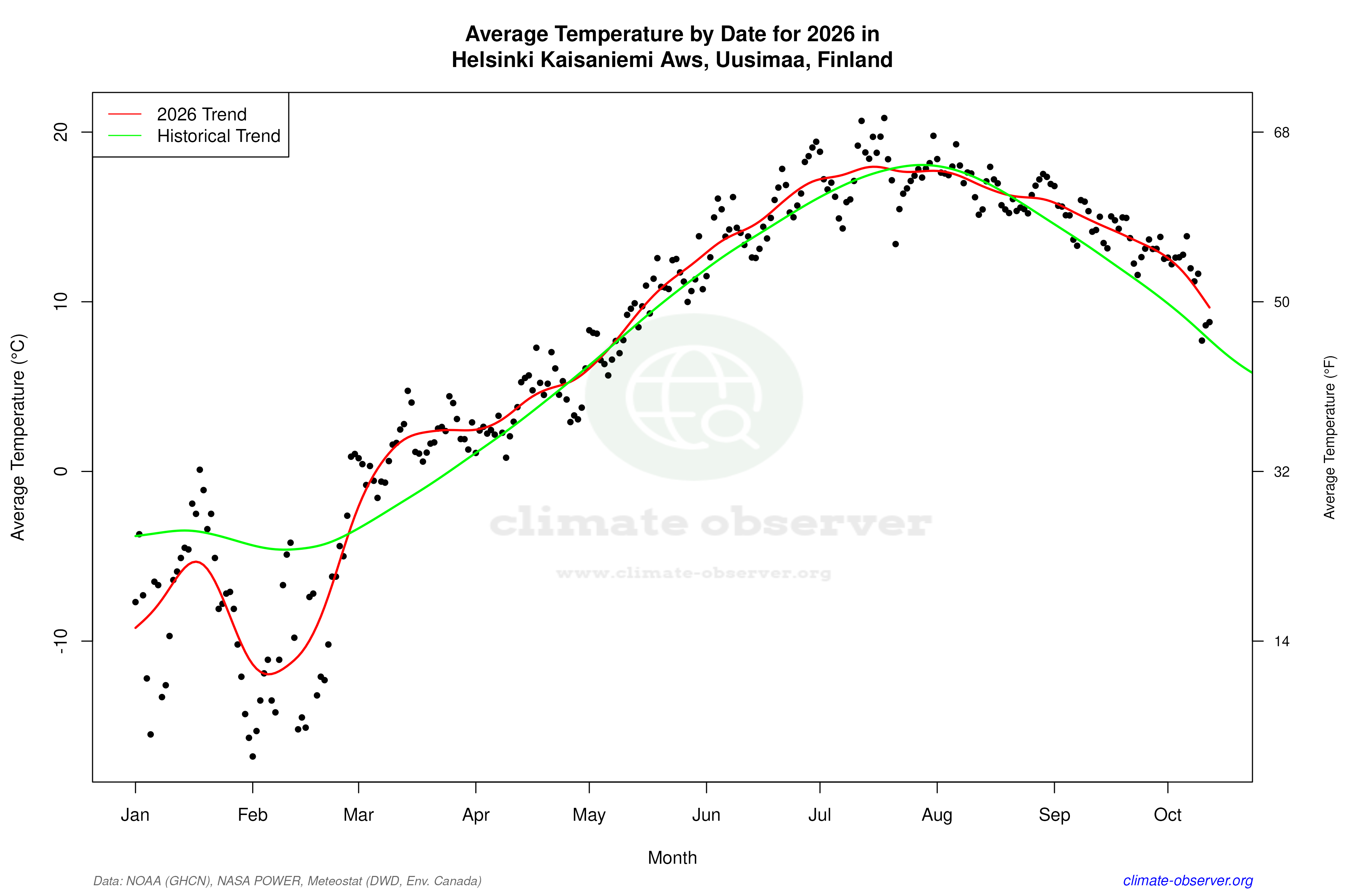 Current Year Climate Trends vs Historical - Average Temperature this Year