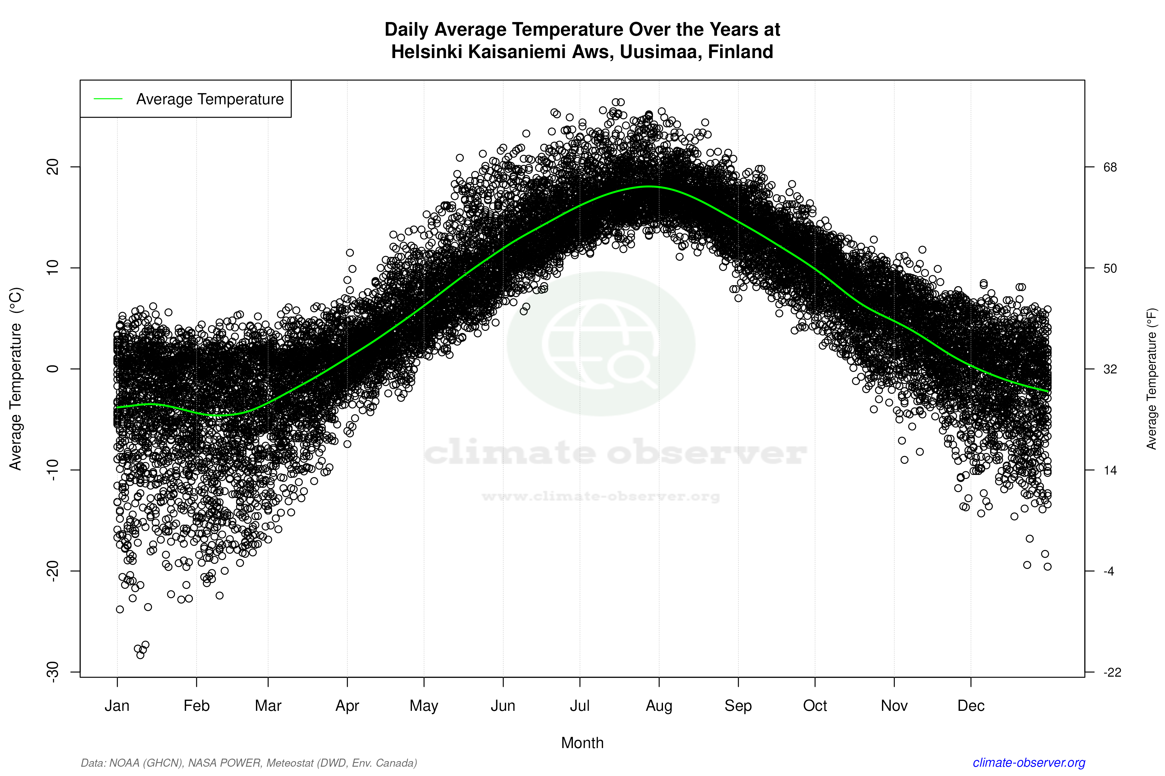 Daily Data Points and Averages Throughout the Year - Average Temperature Throughout Year