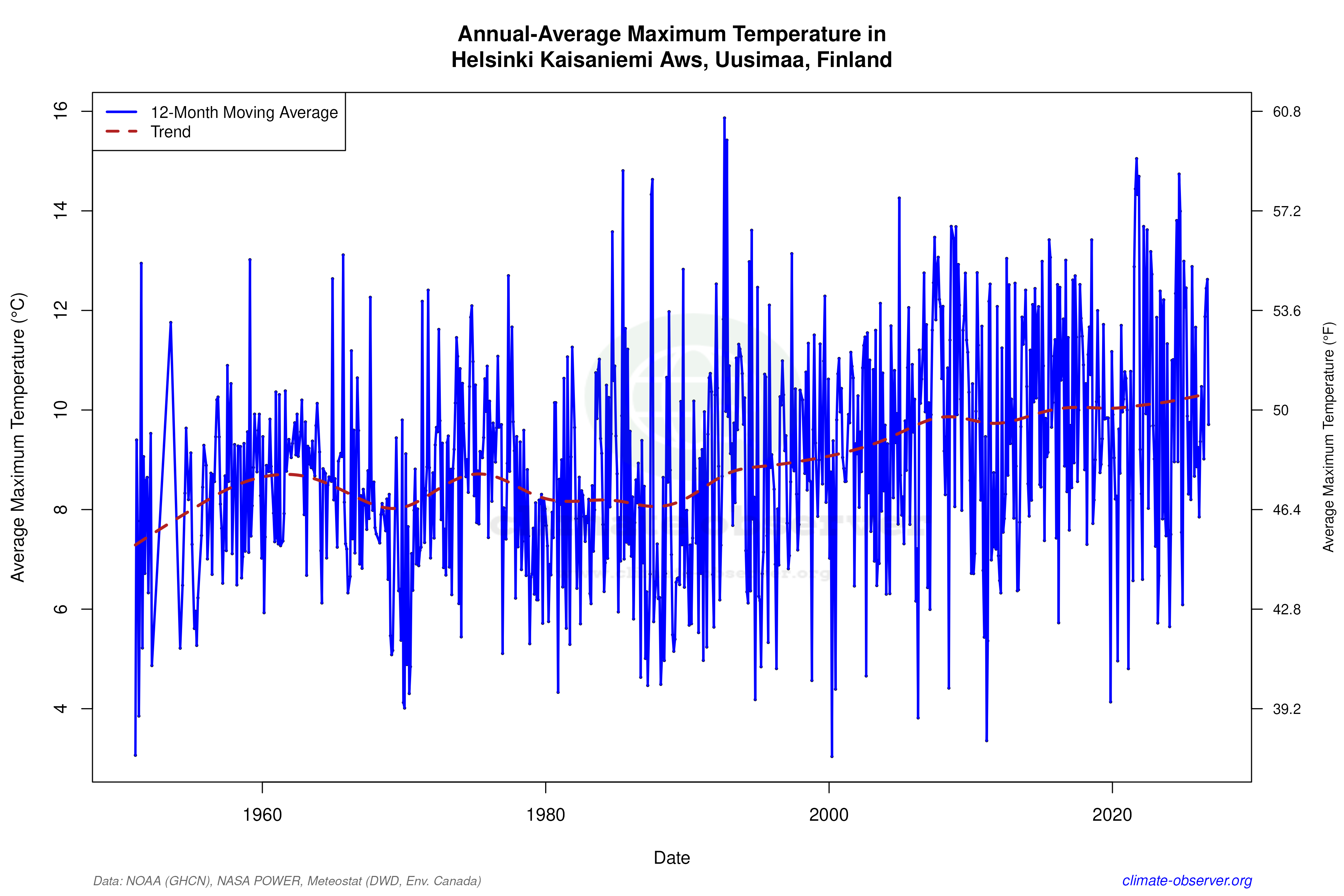 Climate 12-Month Moving Averages - Max Temperature 12-Month MA