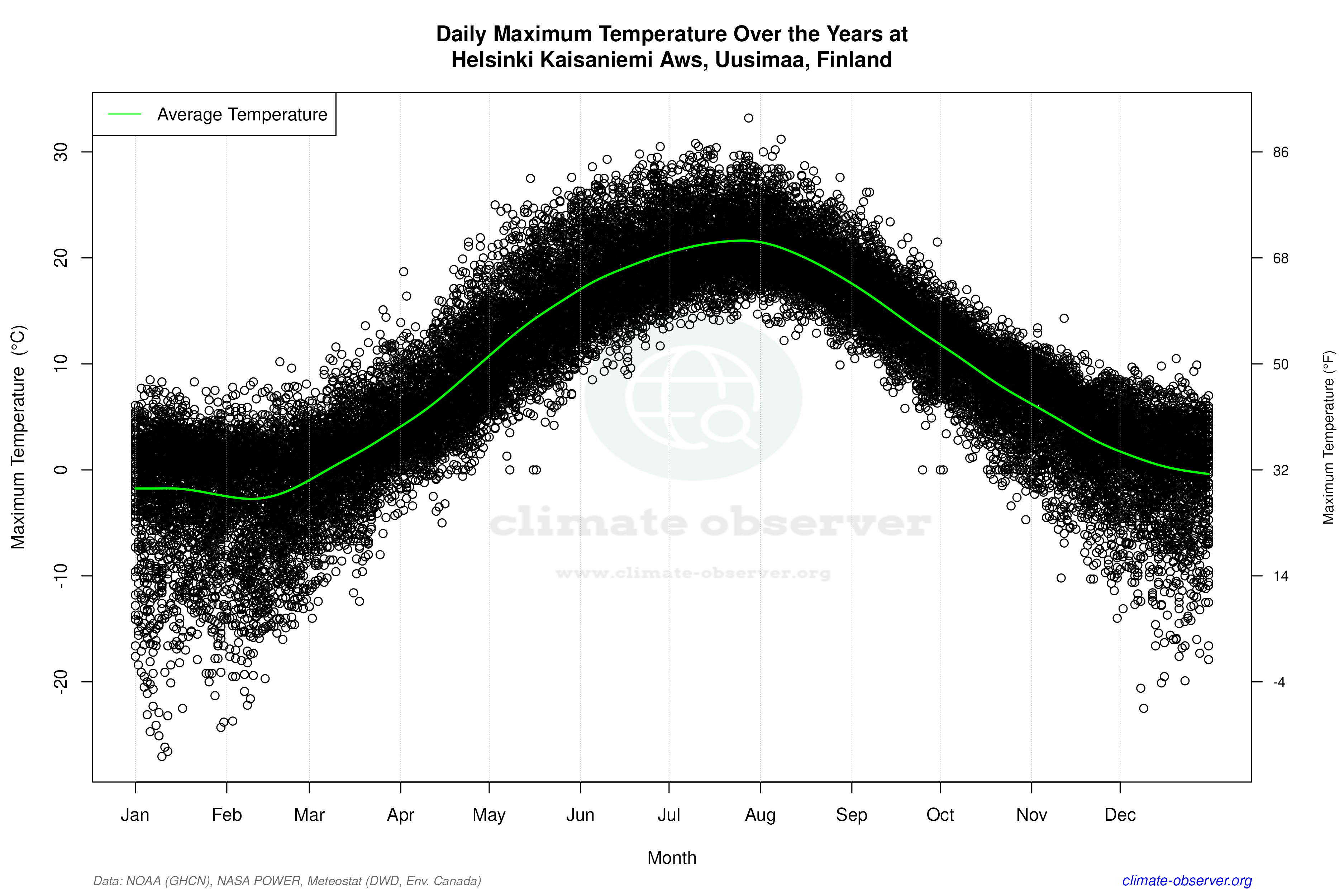 Daily Data Points and Averages Throughout the Year - Average Max Temperature Throughout Year