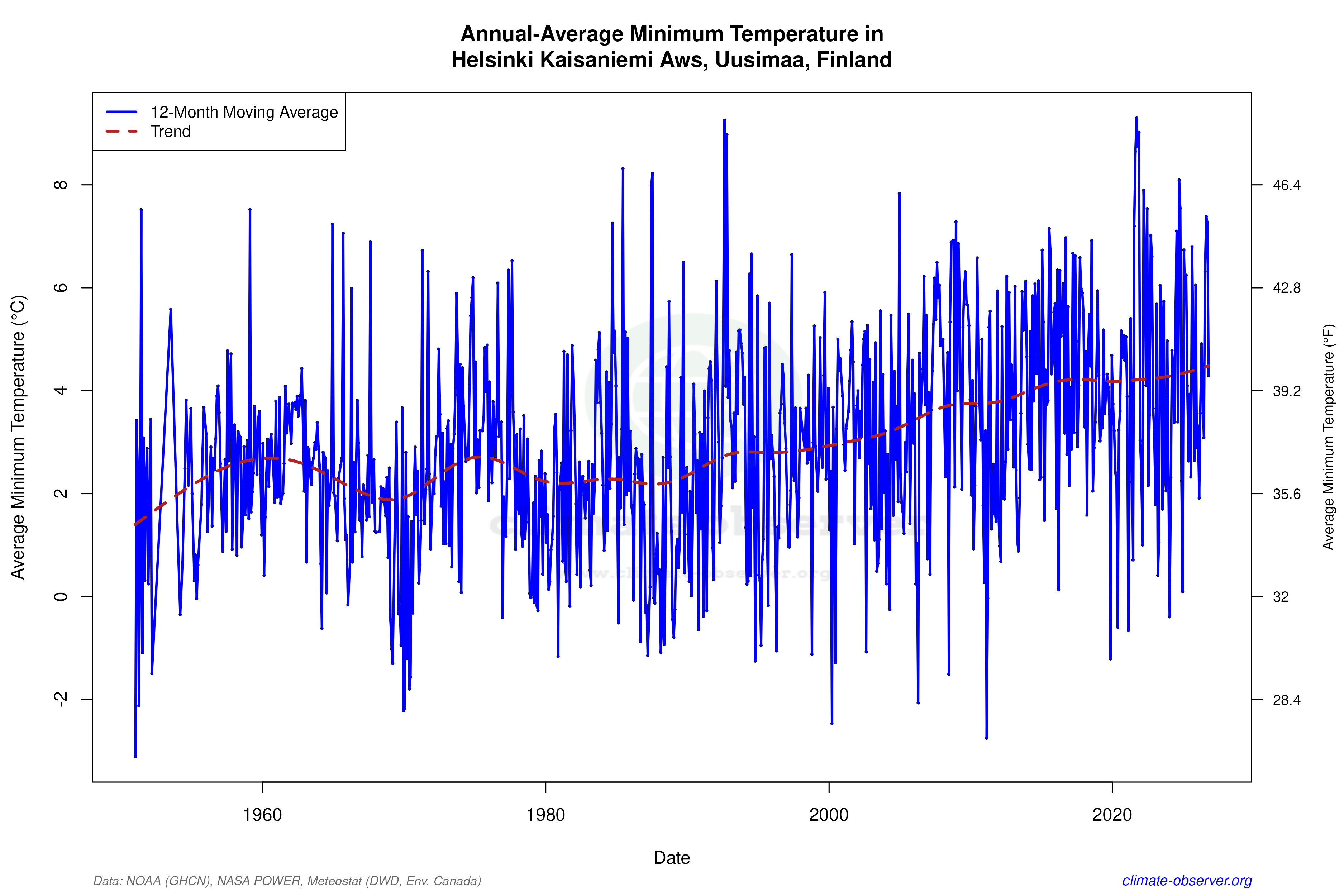 Climate 12-Month Moving Averages - Min Temperature 12-Month MA