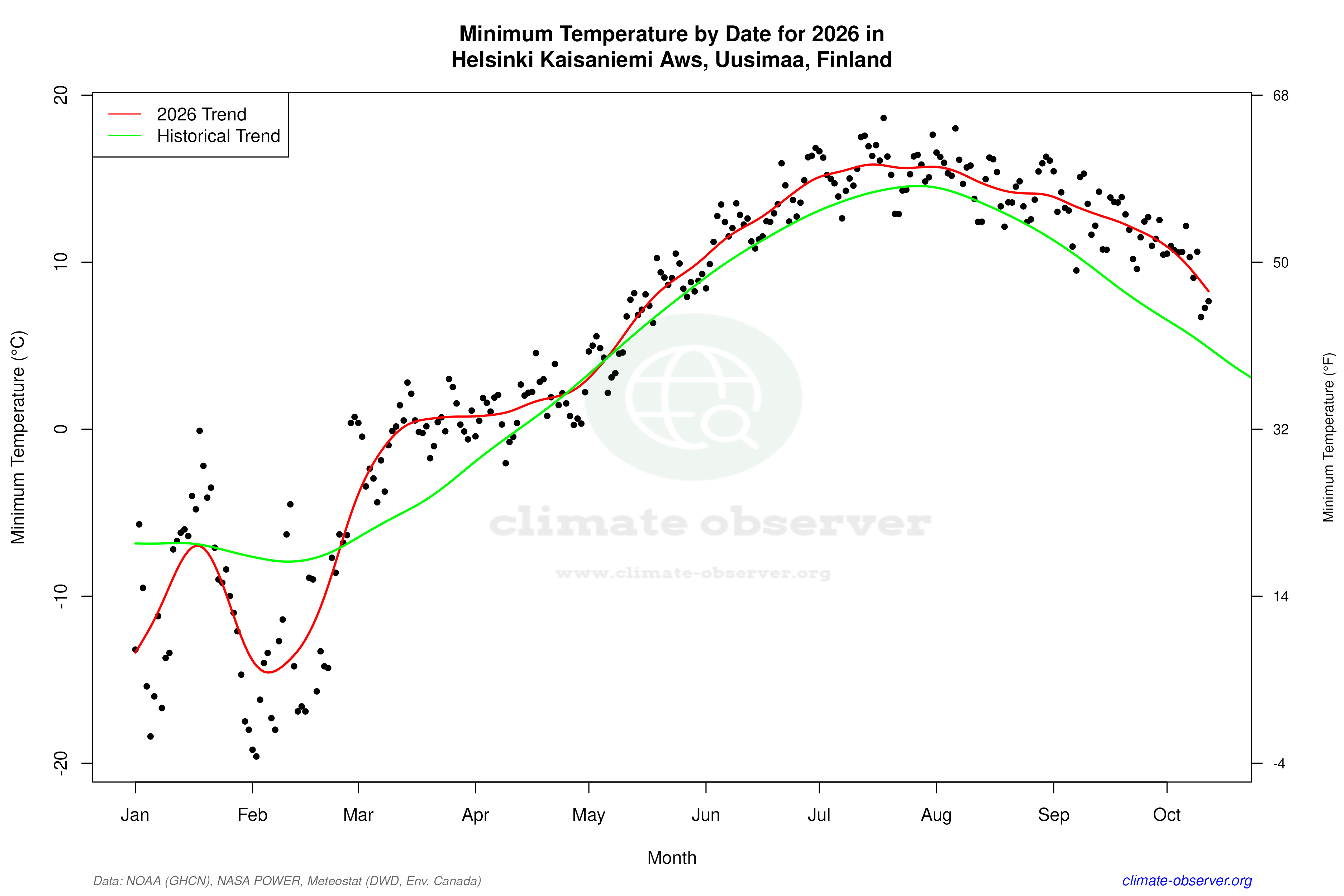 Current Year Climate Trends vs Historical - Min Temperature this Year