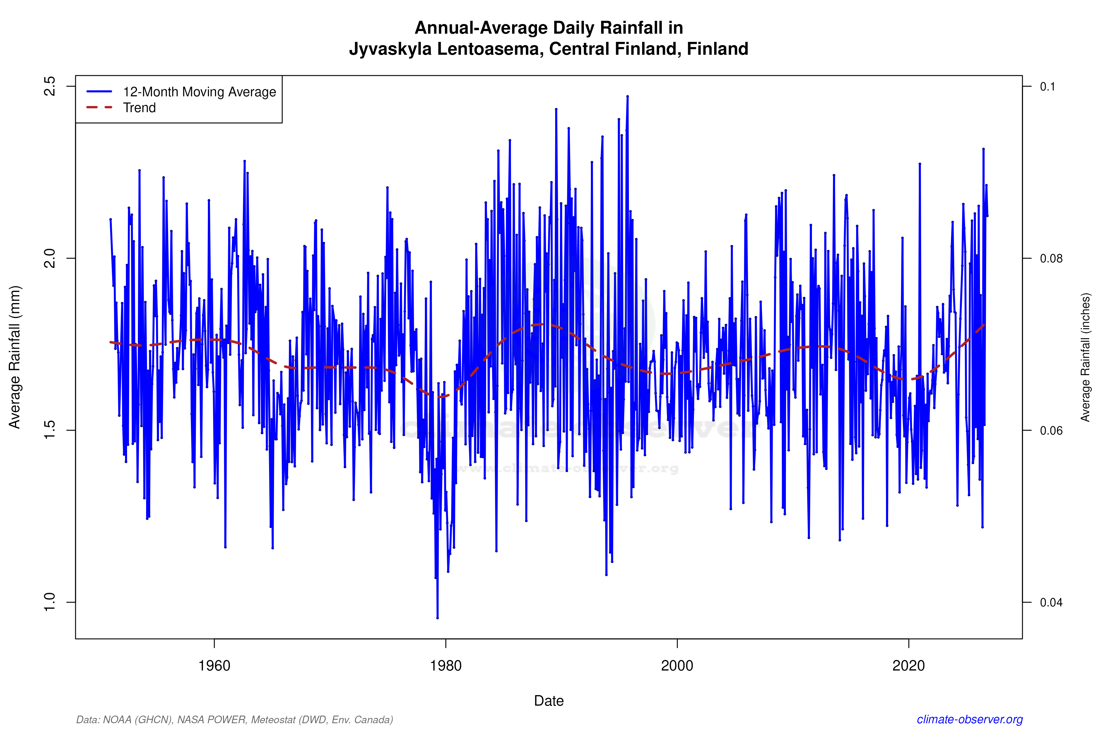 Climate 12-Month Moving Averages - Rainfall 12-Month MA
