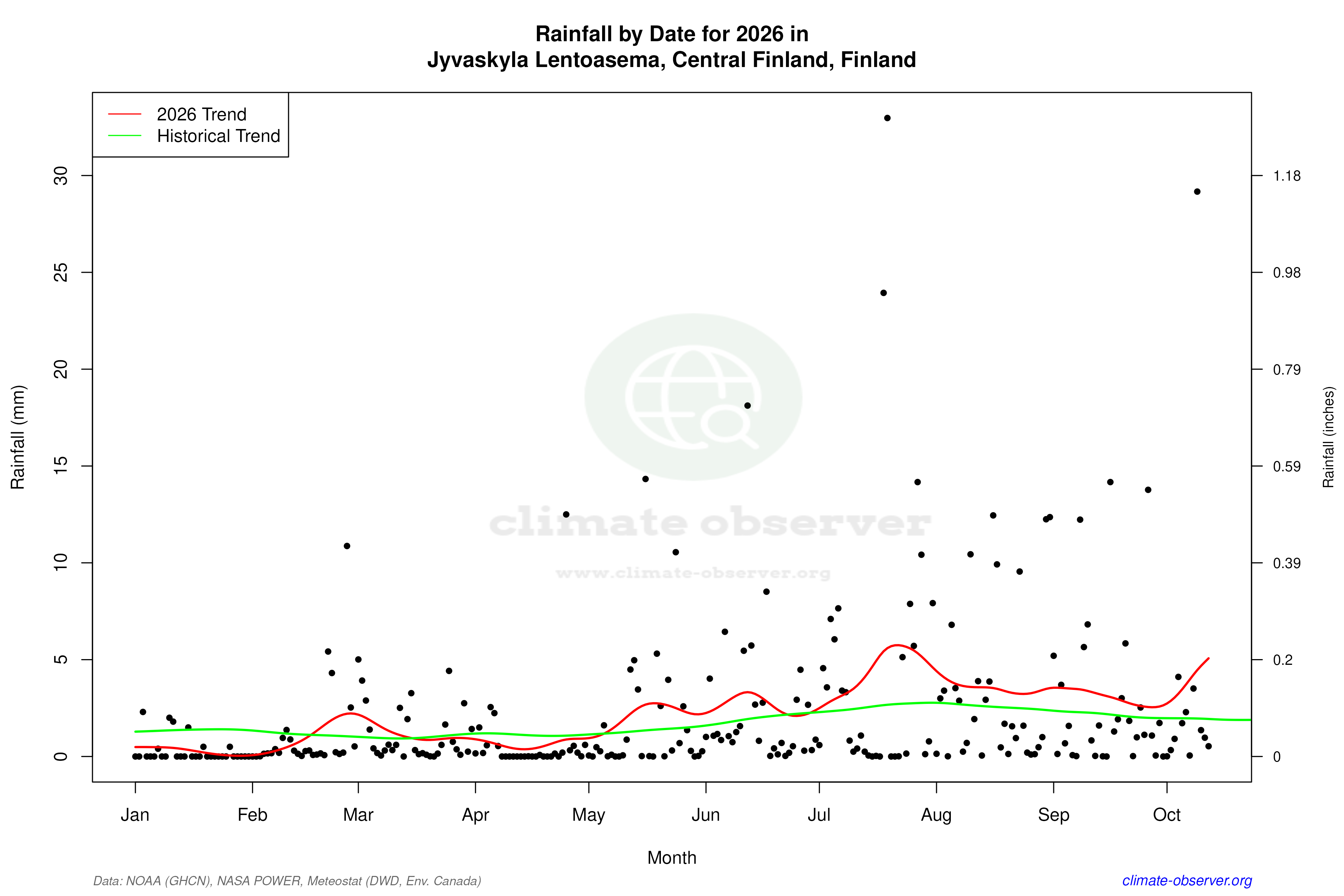 Current Year Climate Trends vs Historical - Rainfall this Year