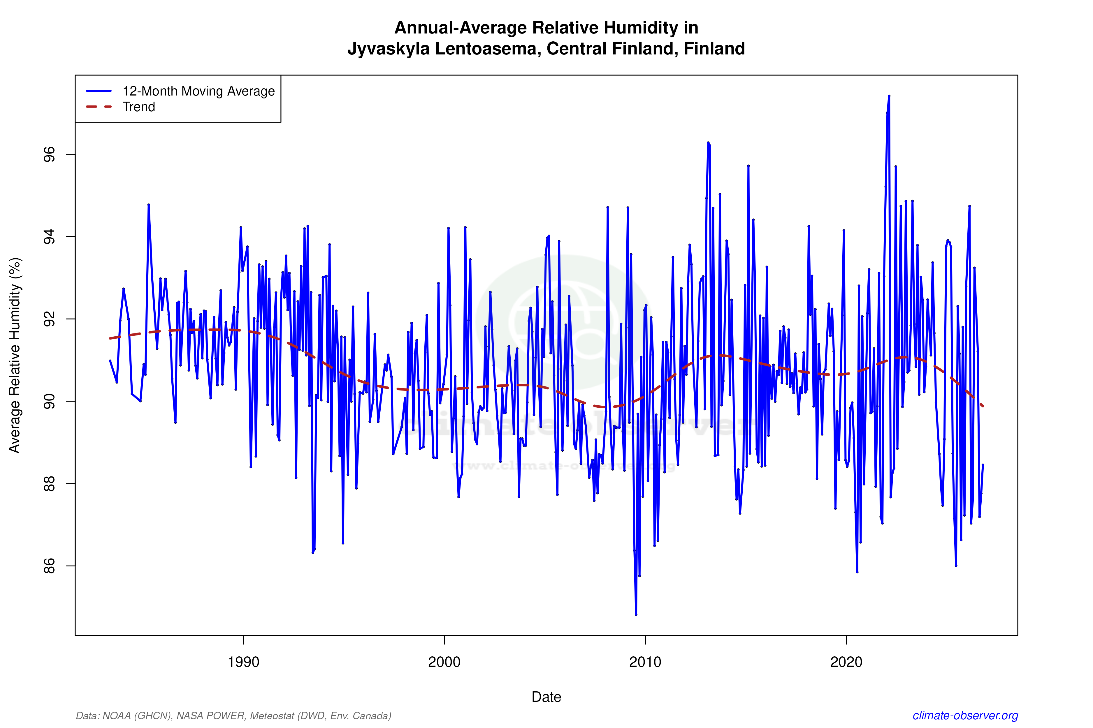 Climate 12-Month Moving Averages - Relative Humidity 12-Month MA