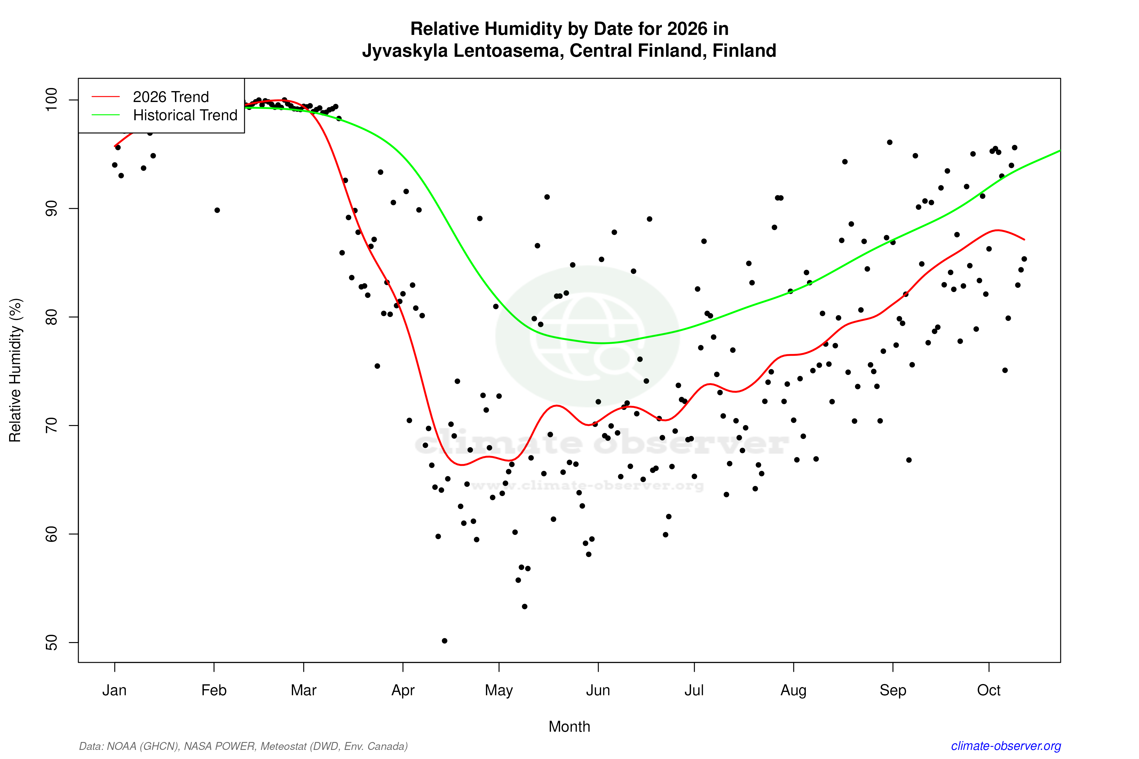 Current Year Climate Trends vs Historical - Relative Humidity this Year