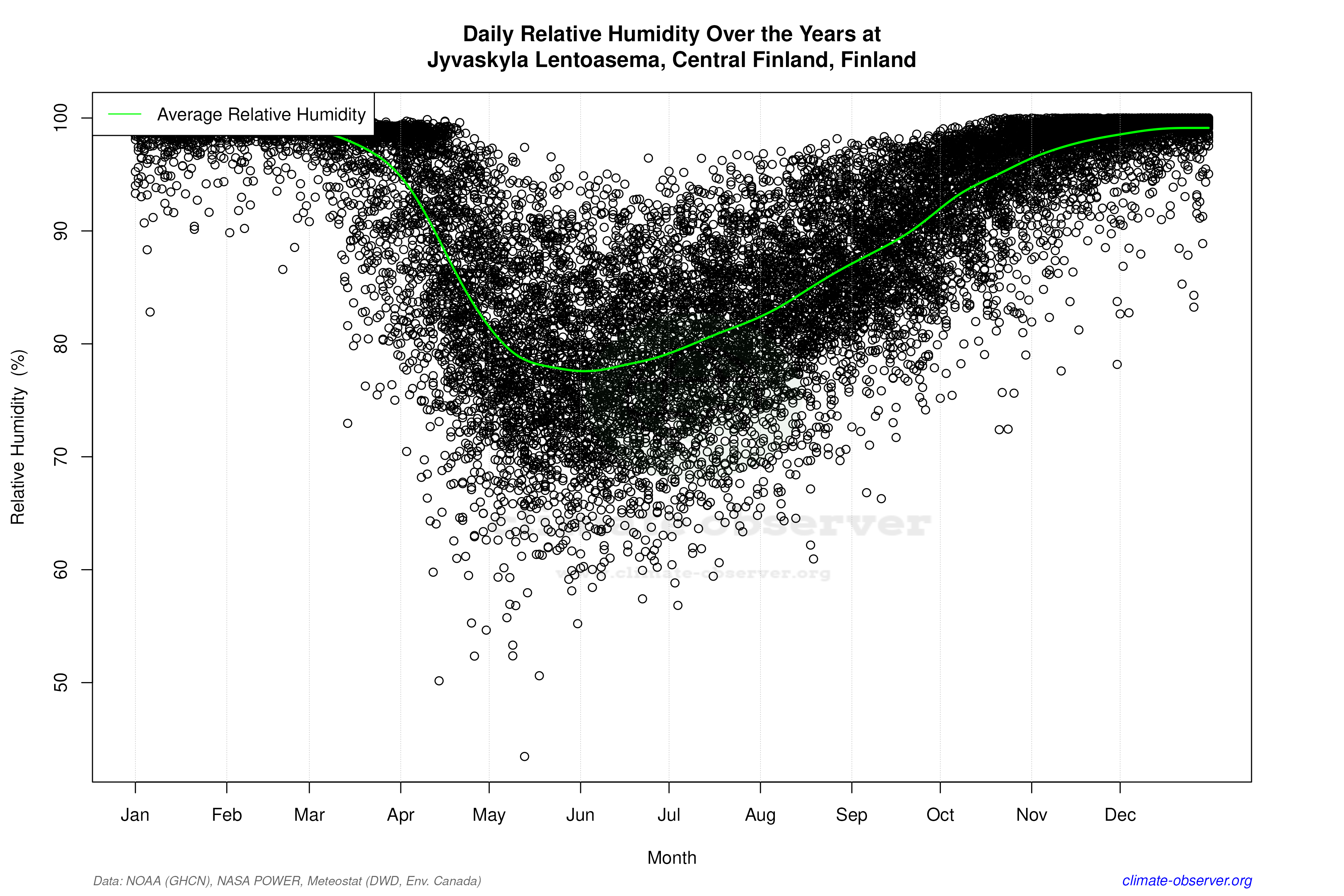 Daily Data Points and Averages Throughout the Year - Average Relative Humidity Throughout Year