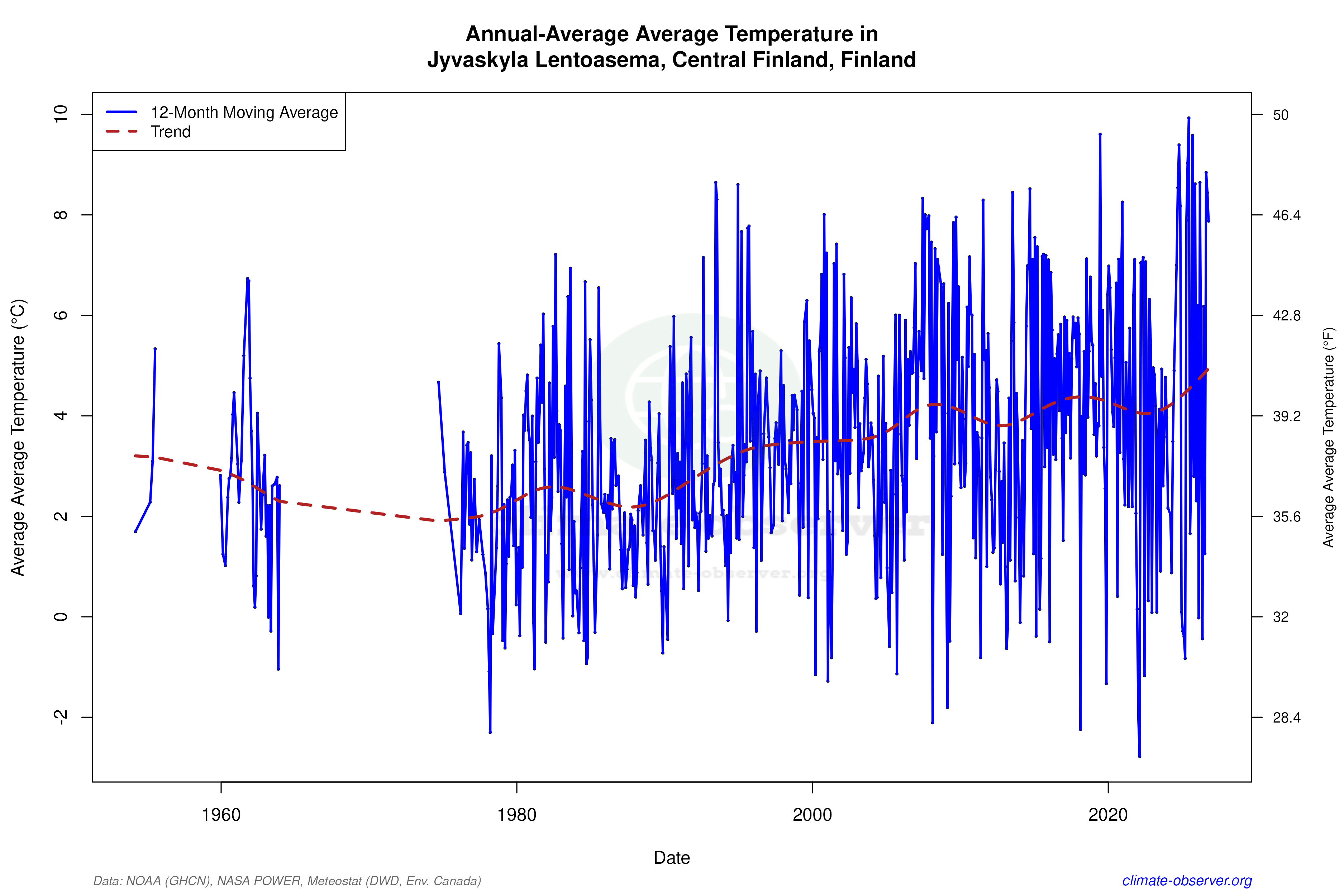 Climate 12-Month Moving Averages - Average Temperature 12-Month MA