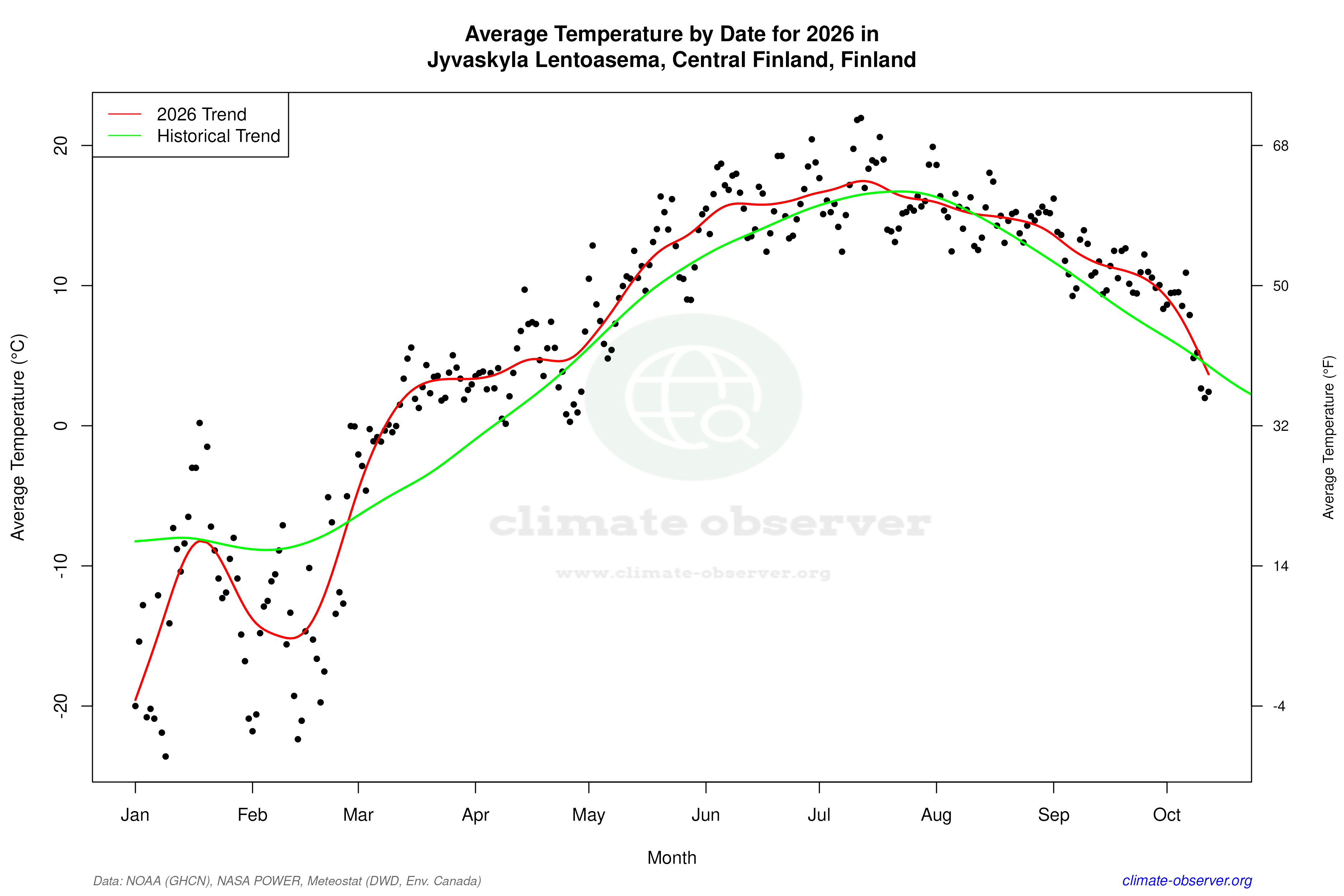 Current Year Climate Trends vs Historical - Average Temperature this Year