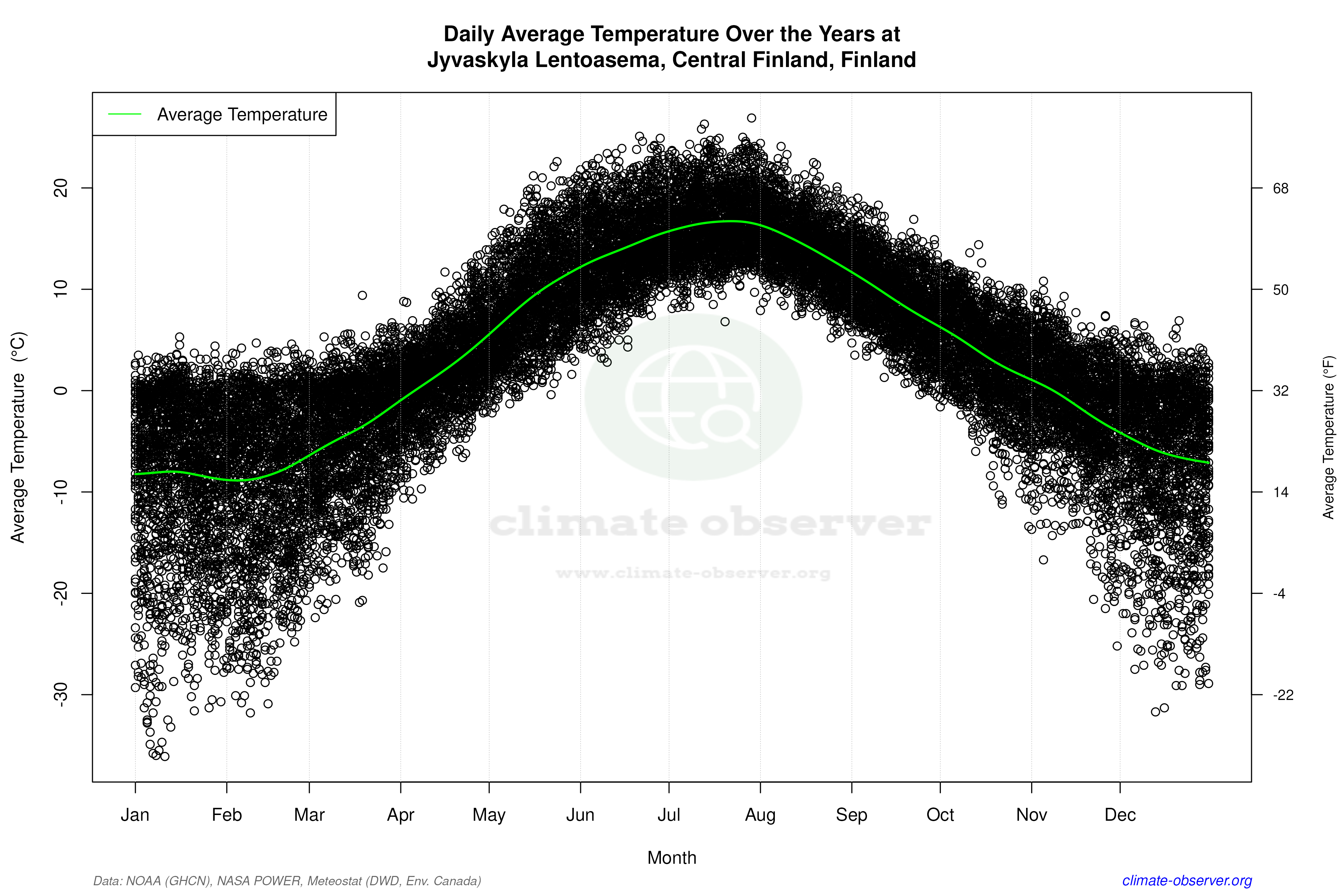 Daily Data Points and Averages Throughout the Year - Average Temperature Throughout Year