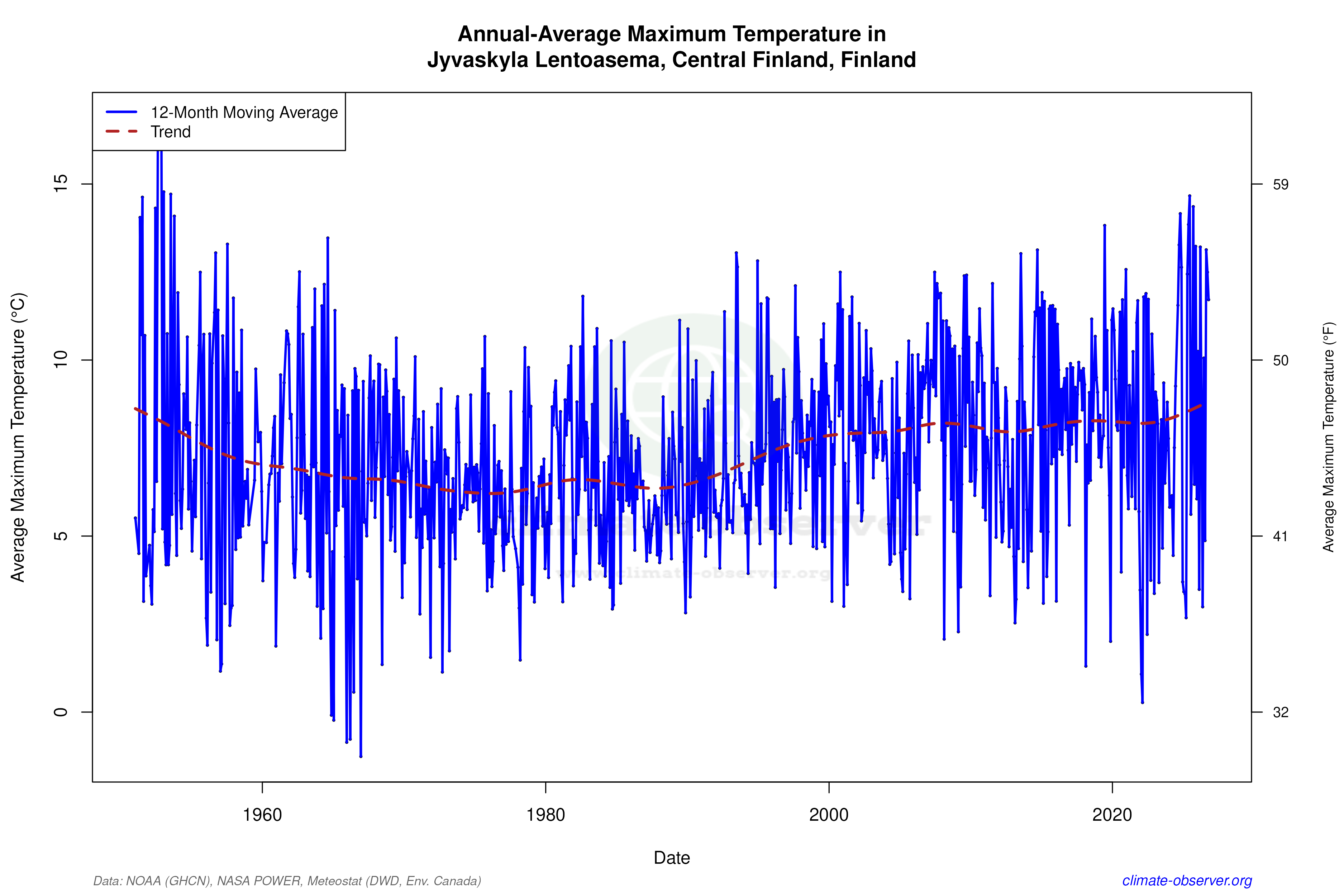 Climate 12-Month Moving Averages - Max Temperature 12-Month MA