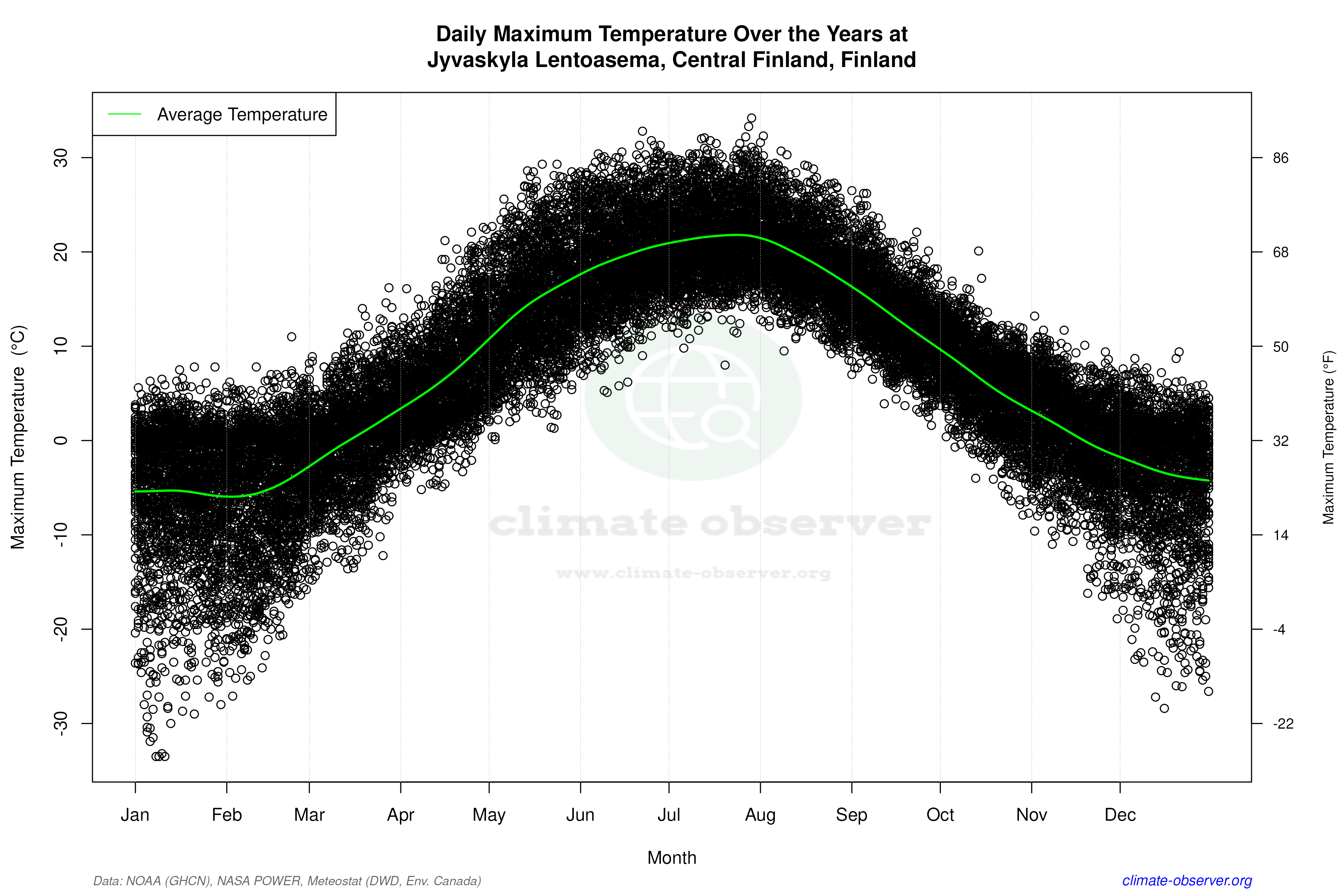 Daily Data Points and Averages Throughout the Year - Average Max Temperature Throughout Year
