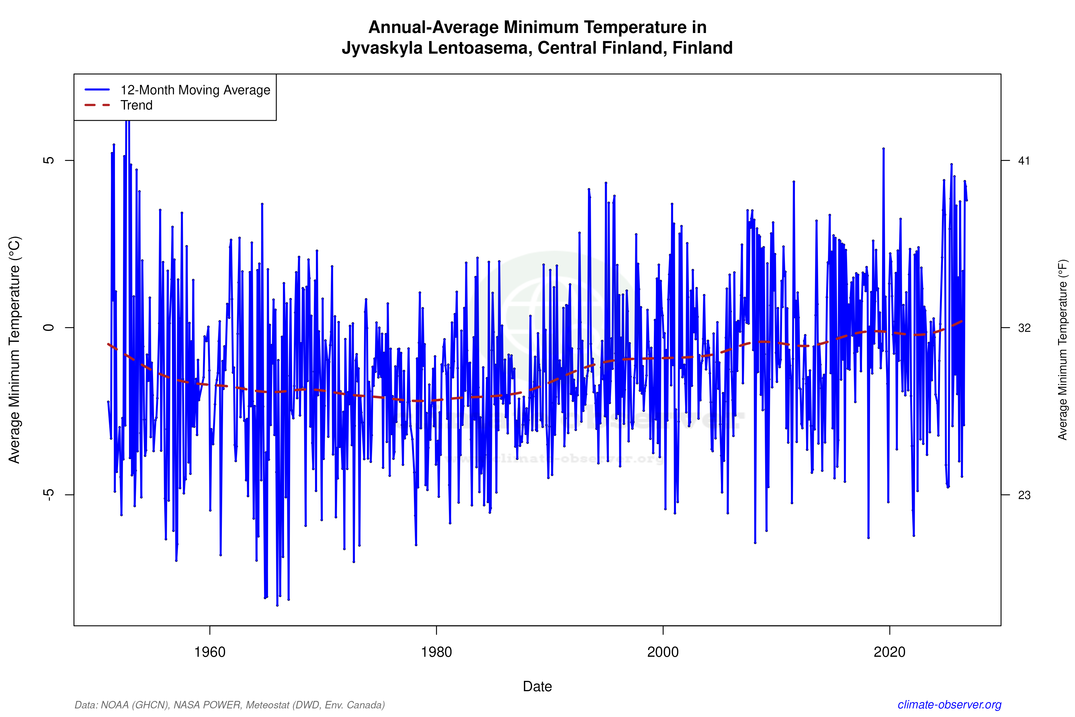 Climate 12-Month Moving Averages - Min Temperature 12-Month MA