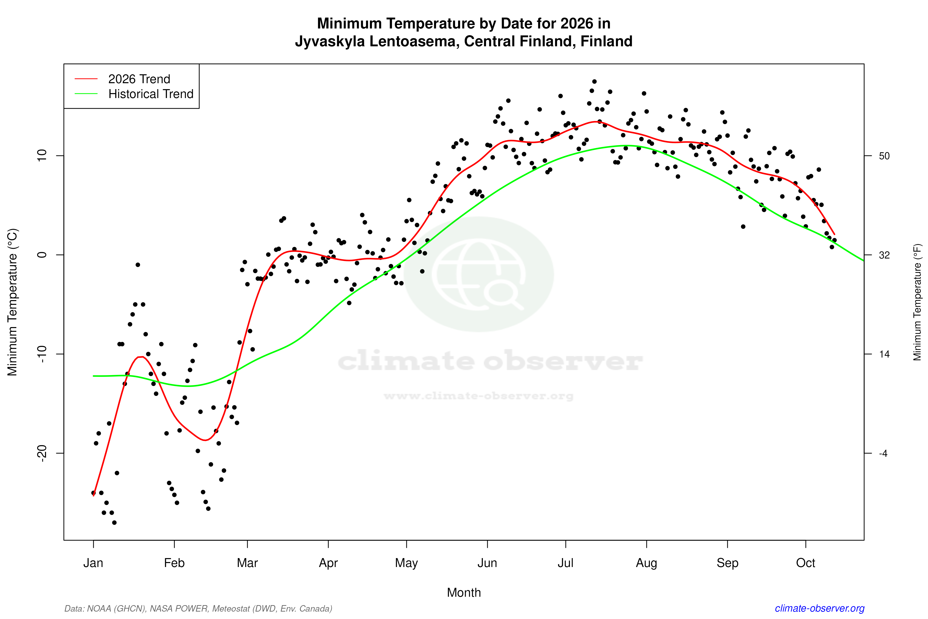 Current Year Climate Trends vs Historical - Min Temperature this Year