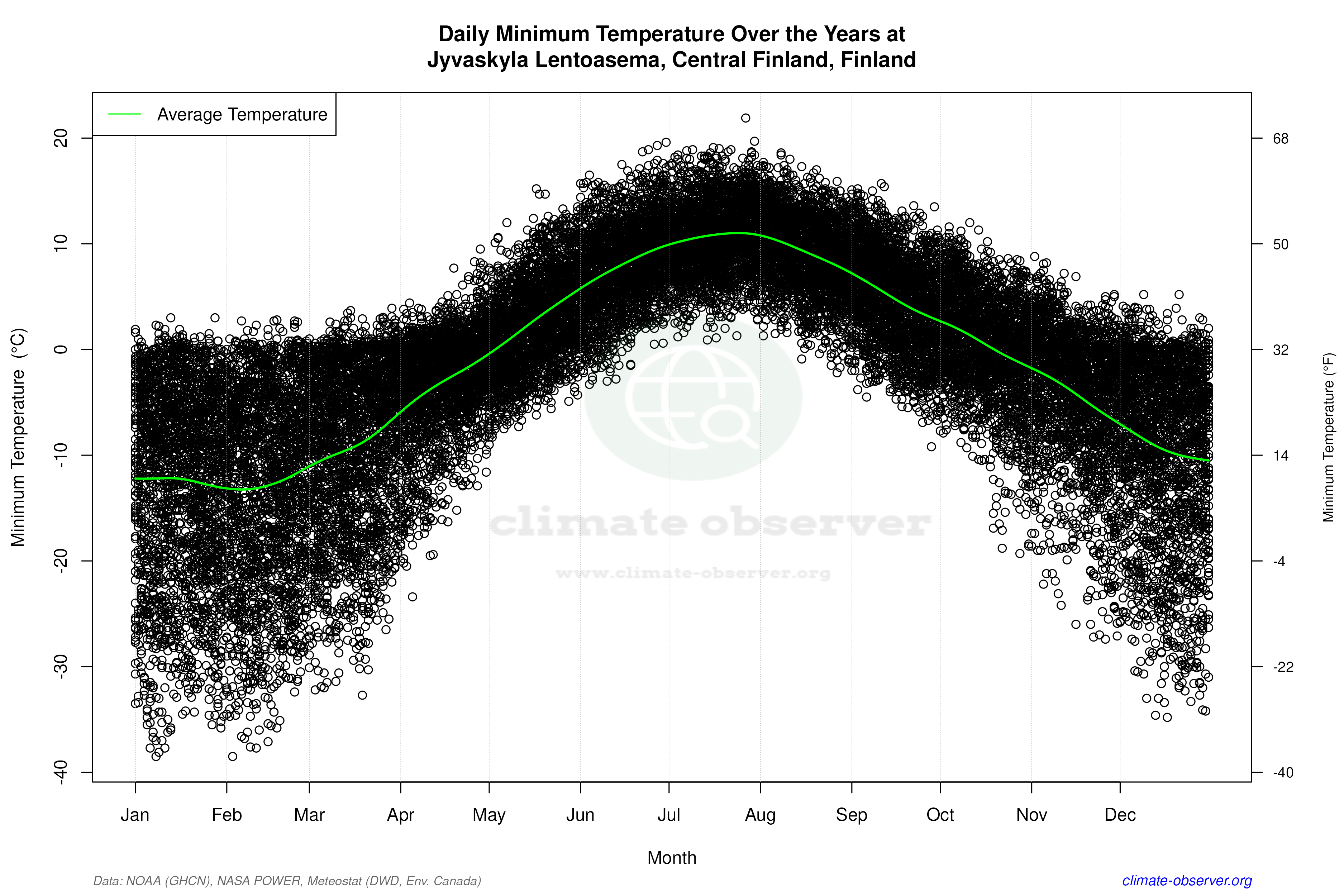 Daily Data Points and Averages Throughout the Year - Average Min Temperature Throughout Year