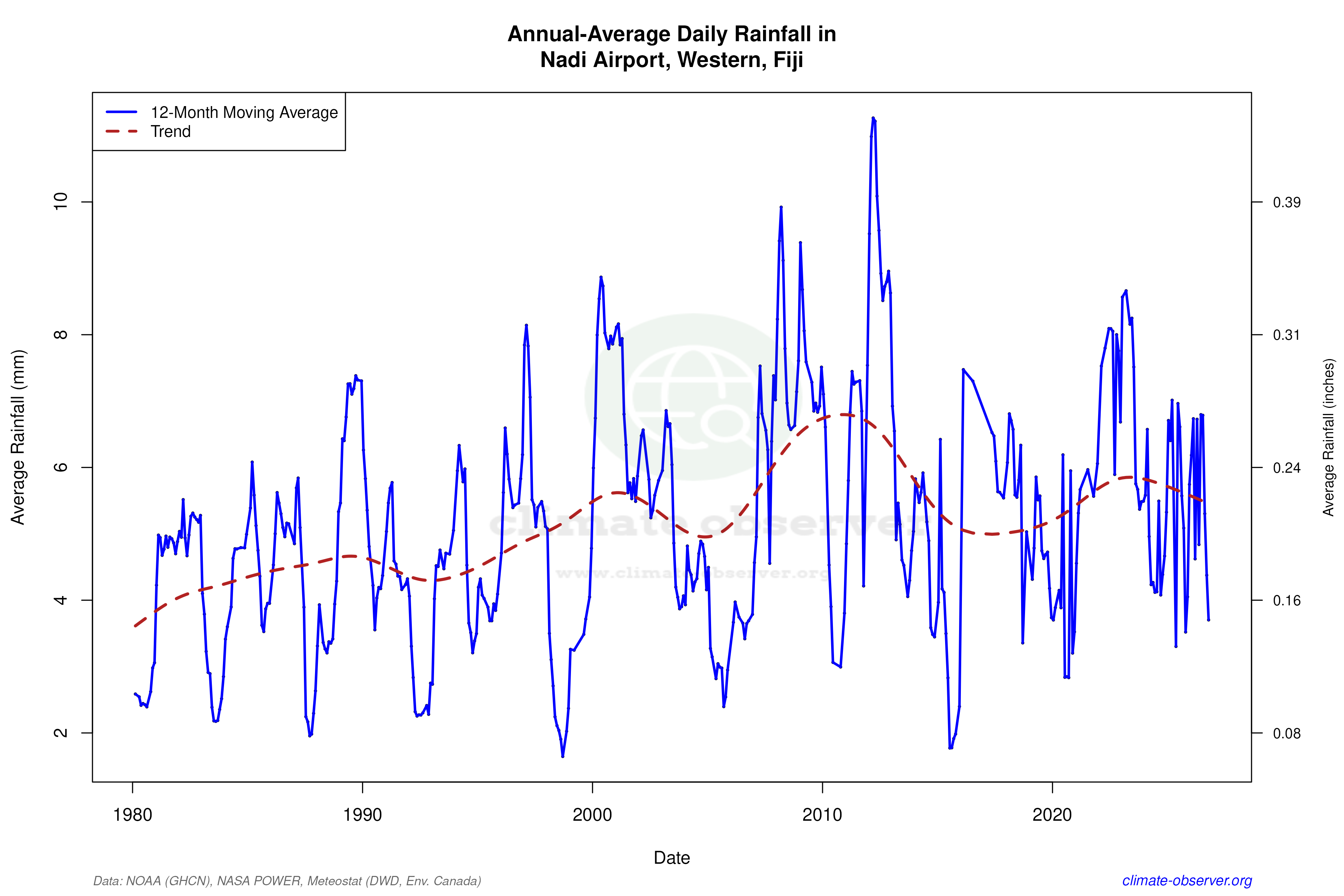 Climate 12-Month Moving Averages - Rainfall 12-Month MA