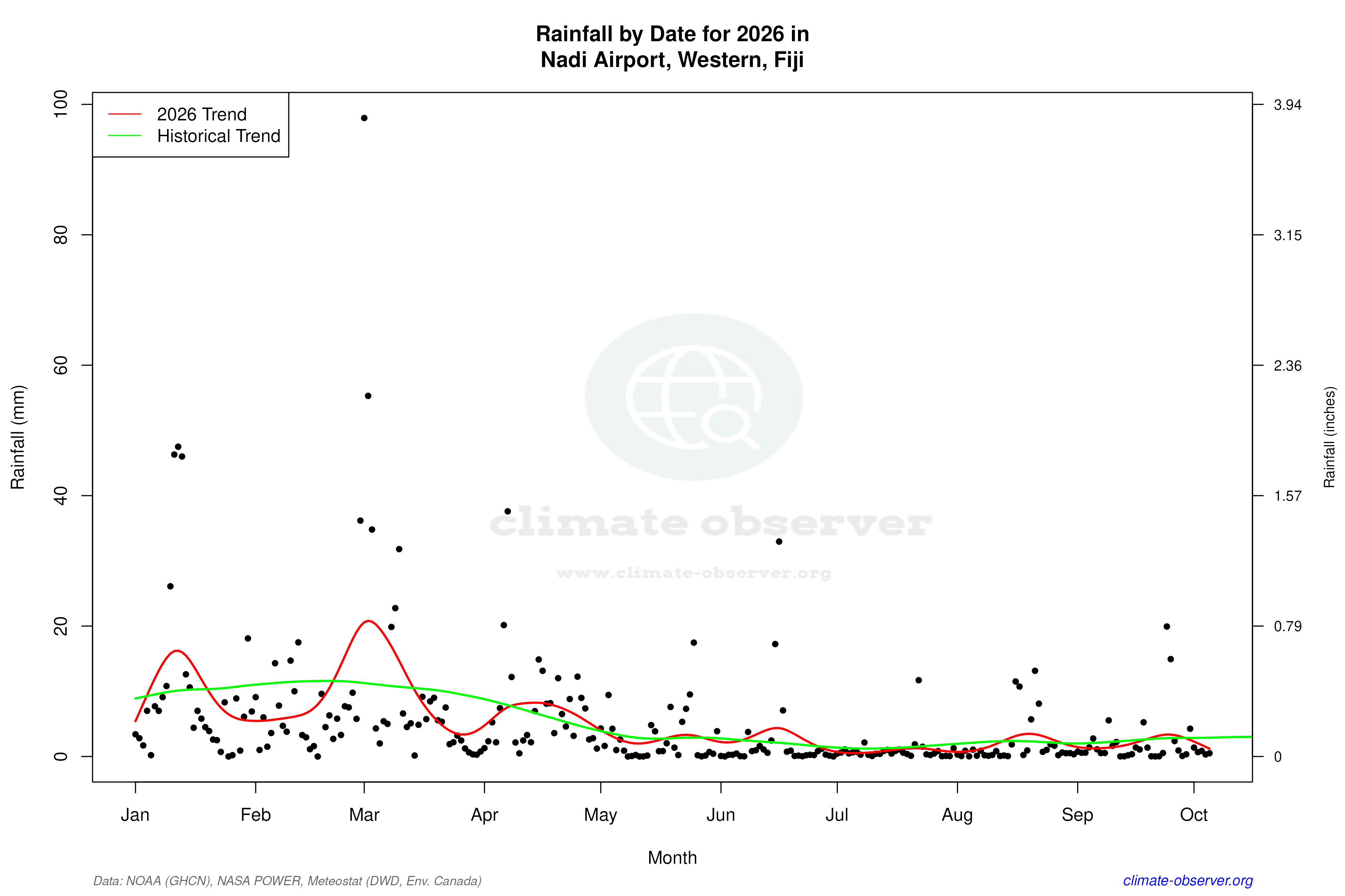 Current Year Climate Trends vs Historical - Rainfall this Year