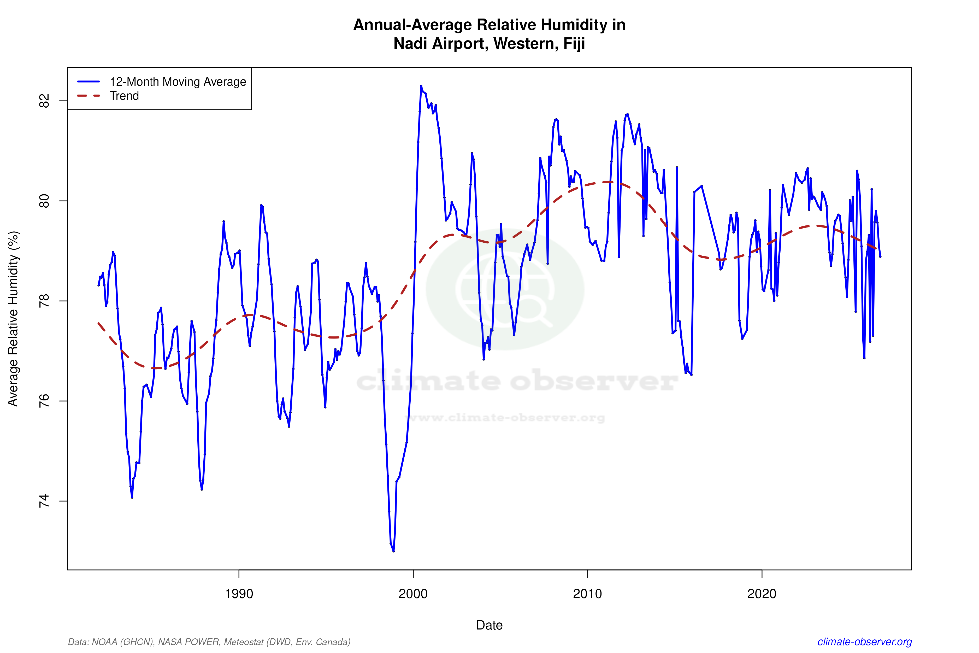 Climate 12-Month Moving Averages - Relative Humidity 12-Month MA