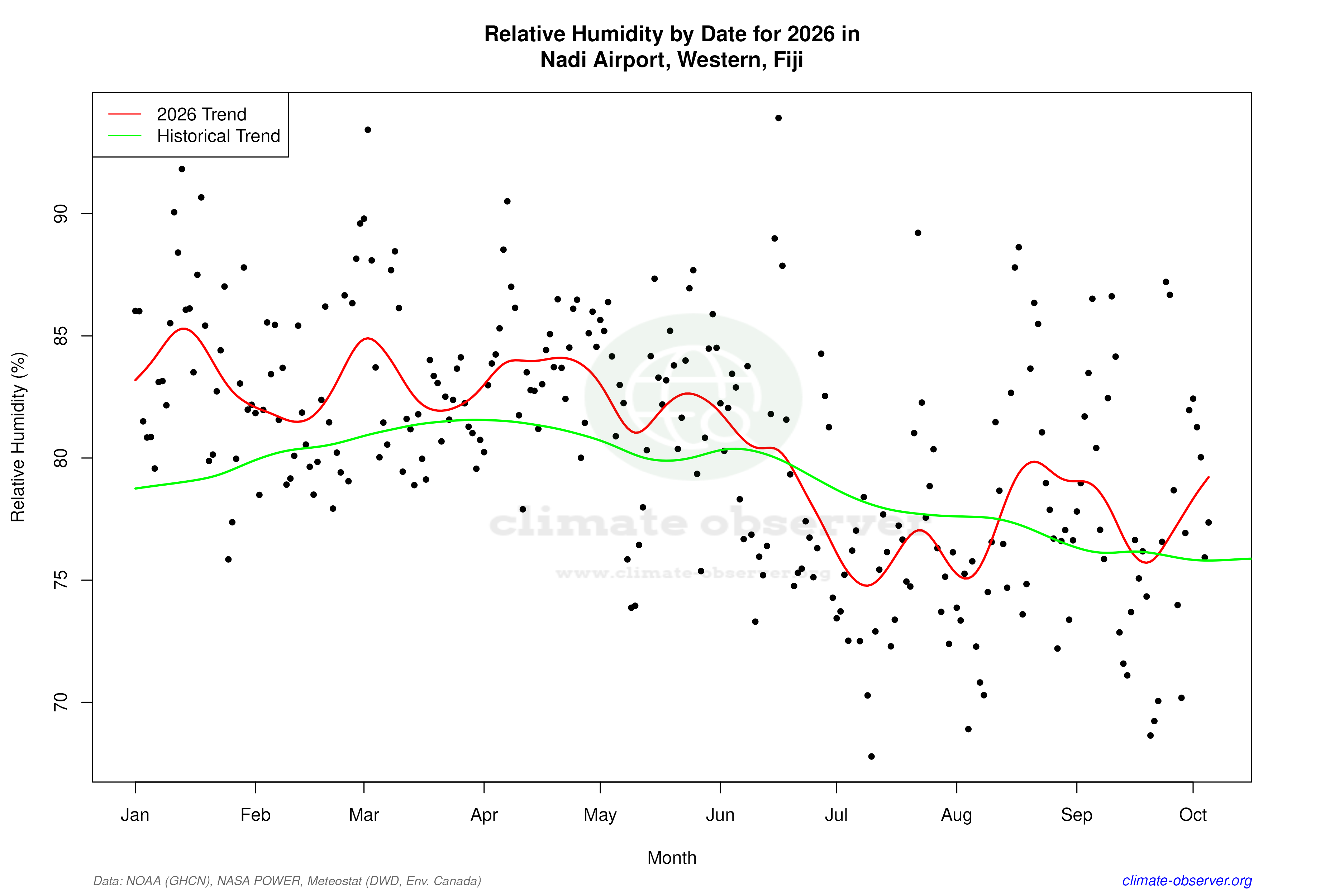 Current Year Climate Trends vs Historical - Relative Humidity this Year