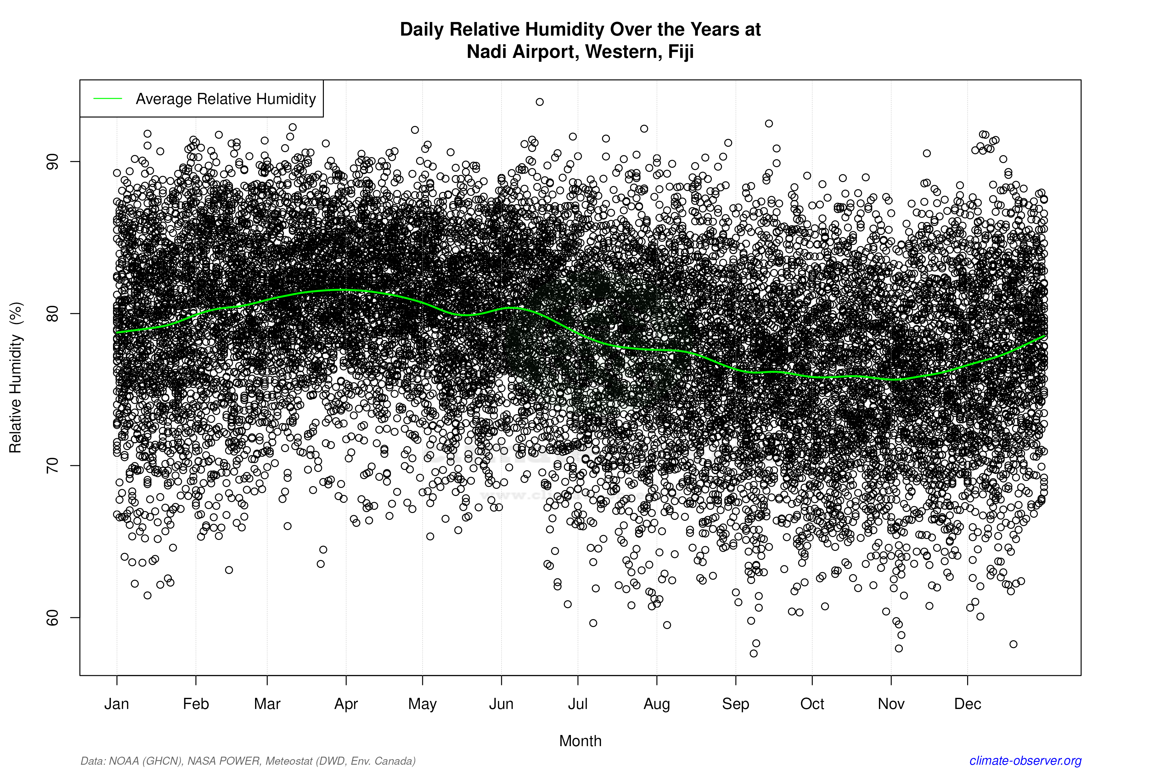 Daily Data Points and Averages Throughout the Year - Average Relative Humidity Throughout Year