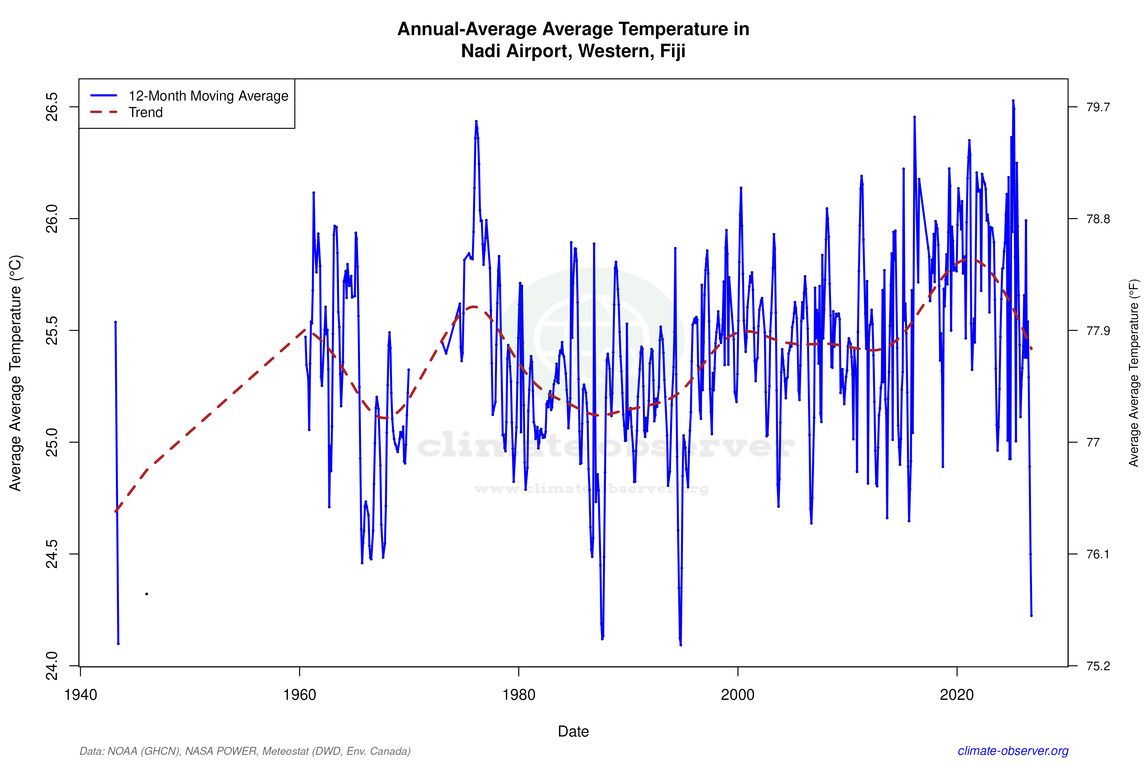 Climate 12-Month Moving Averages - Average Temperature 12-Month MA