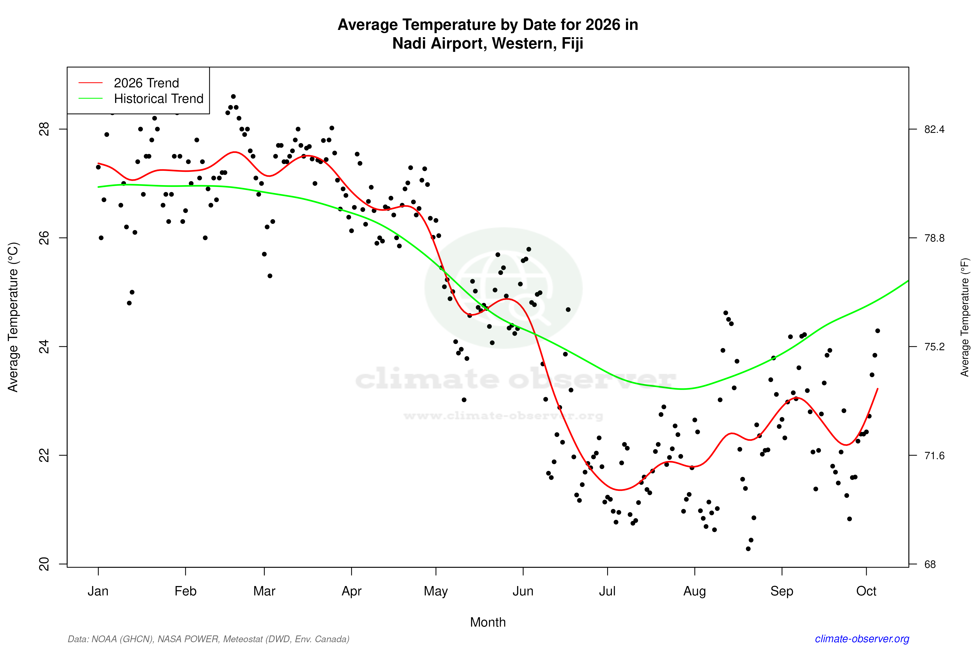 Current Year Climate Trends vs Historical - Average Temperature this Year
