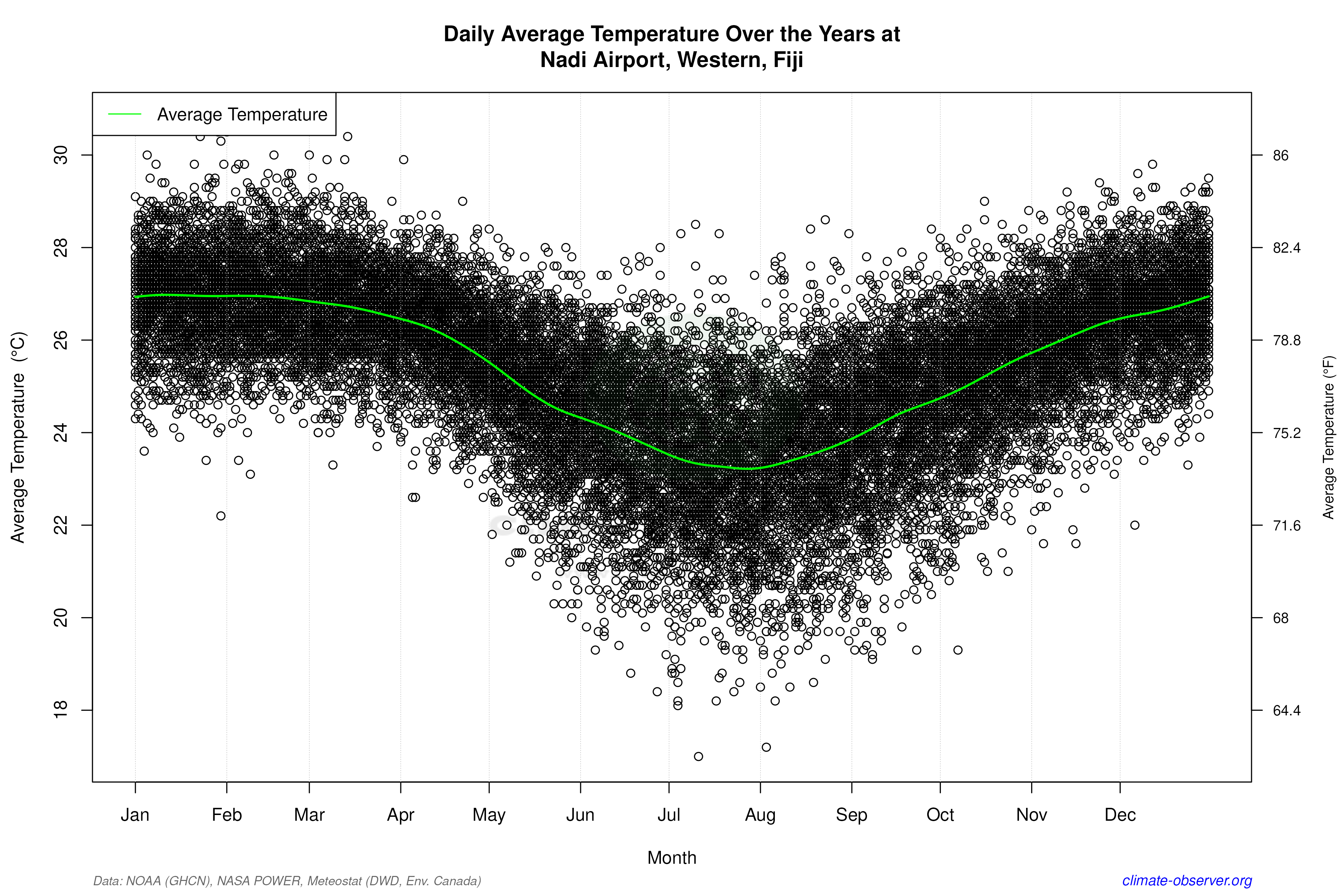 Daily Data Points and Averages Throughout the Year - Average Temperature Throughout Year