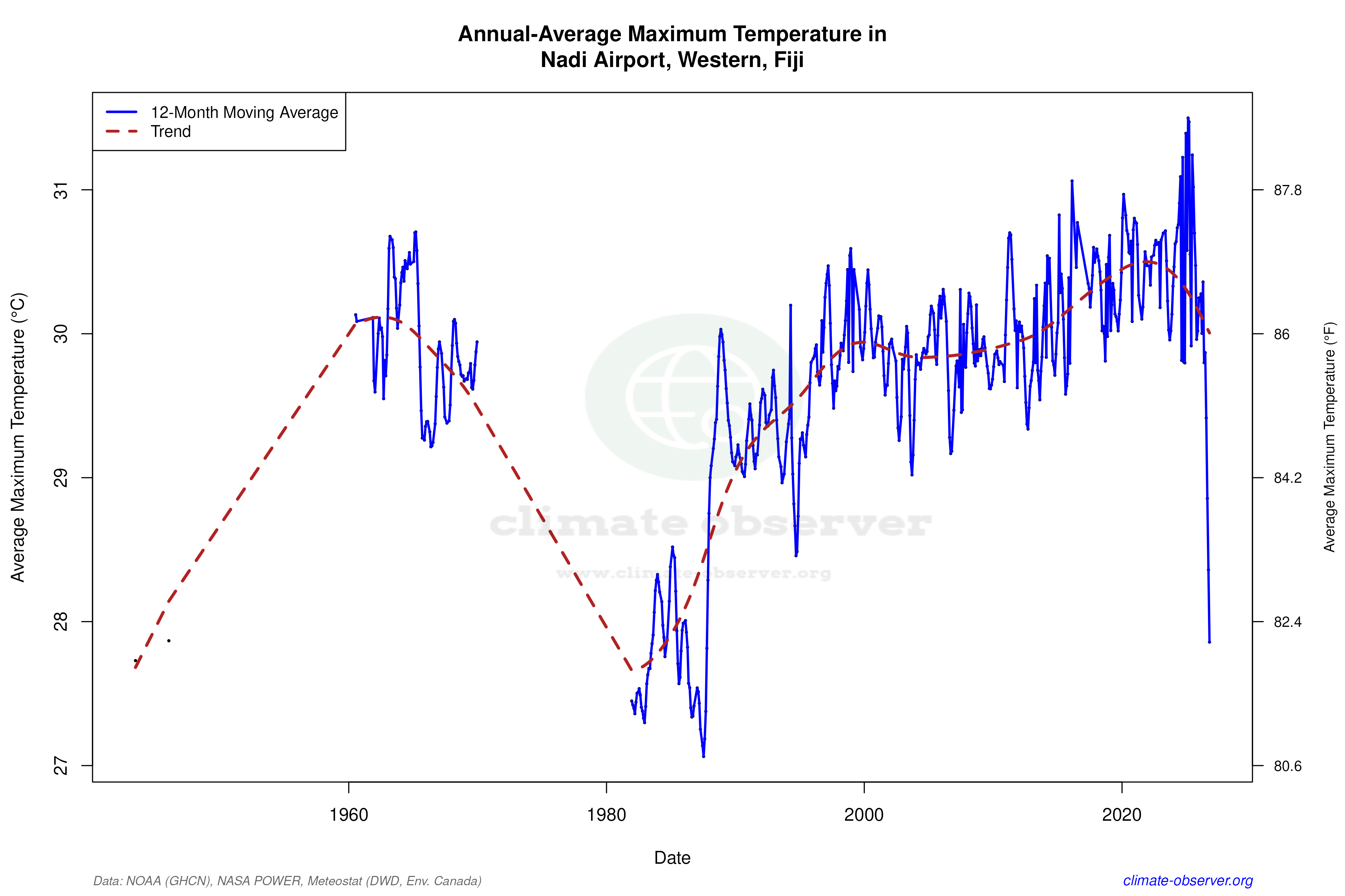 Climate 12-Month Moving Averages - Max Temperature 12-Month MA