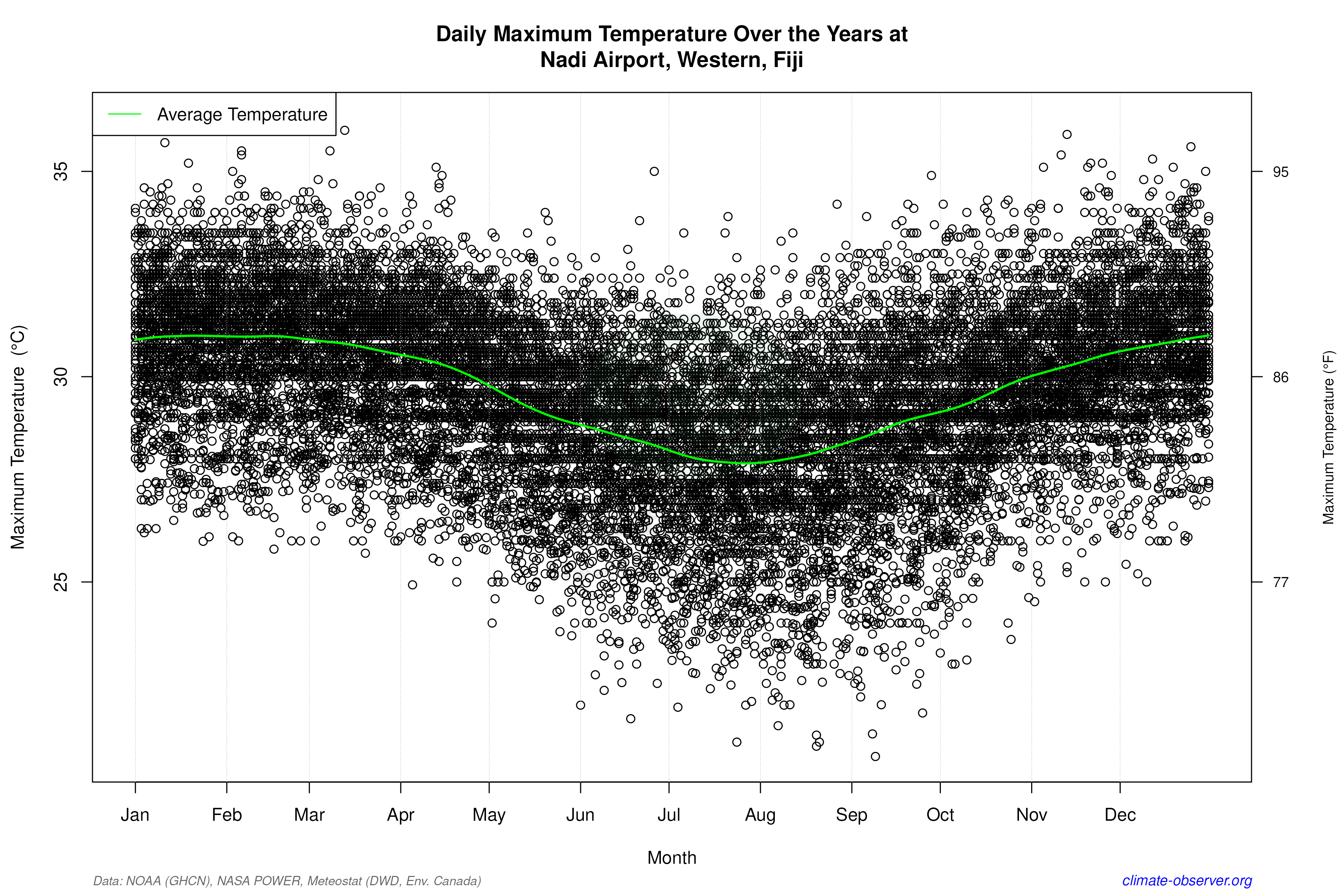 Daily Data Points and Averages Throughout the Year - Average Max Temperature Throughout Year