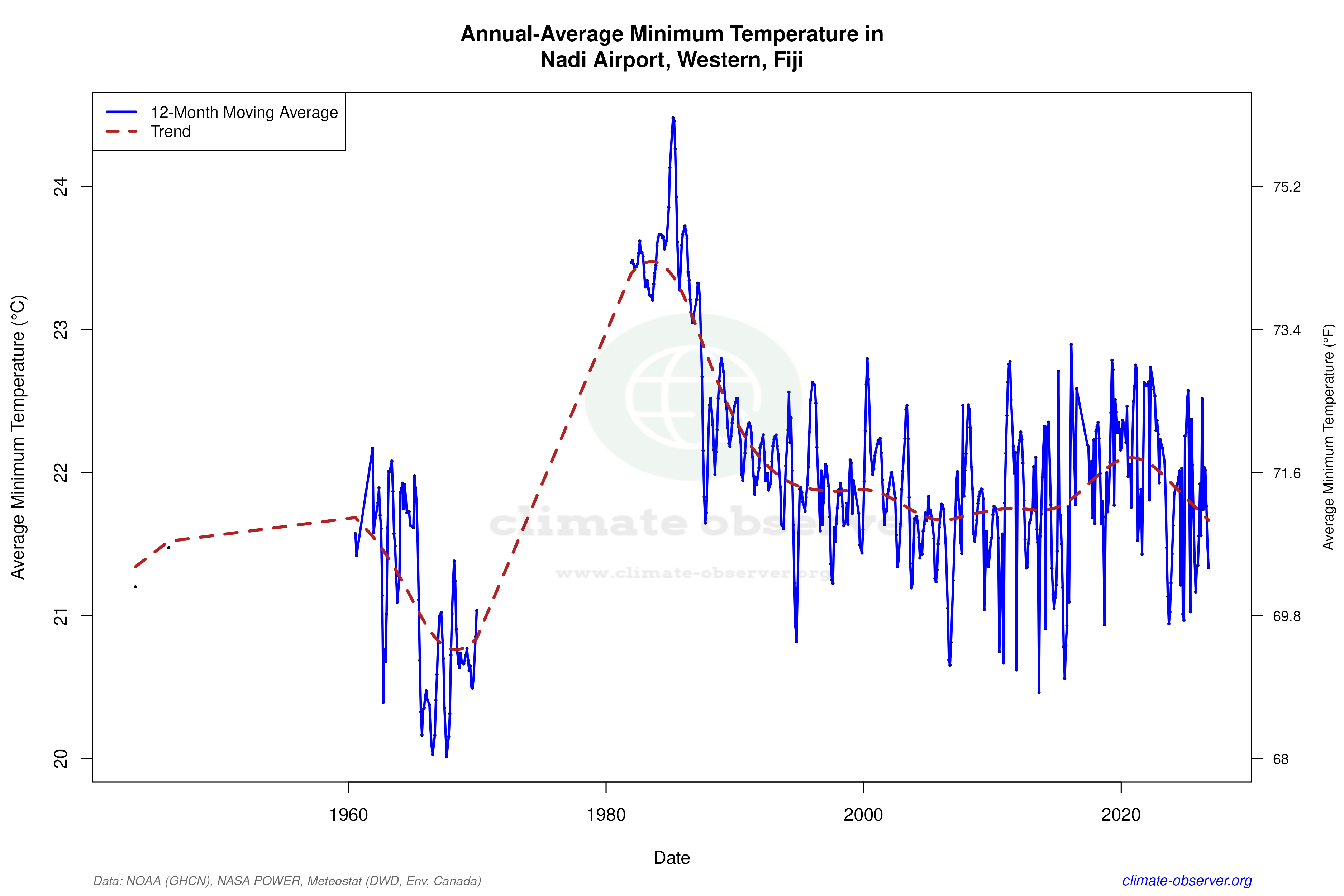 Climate 12-Month Moving Averages - Min Temperature 12-Month MA
